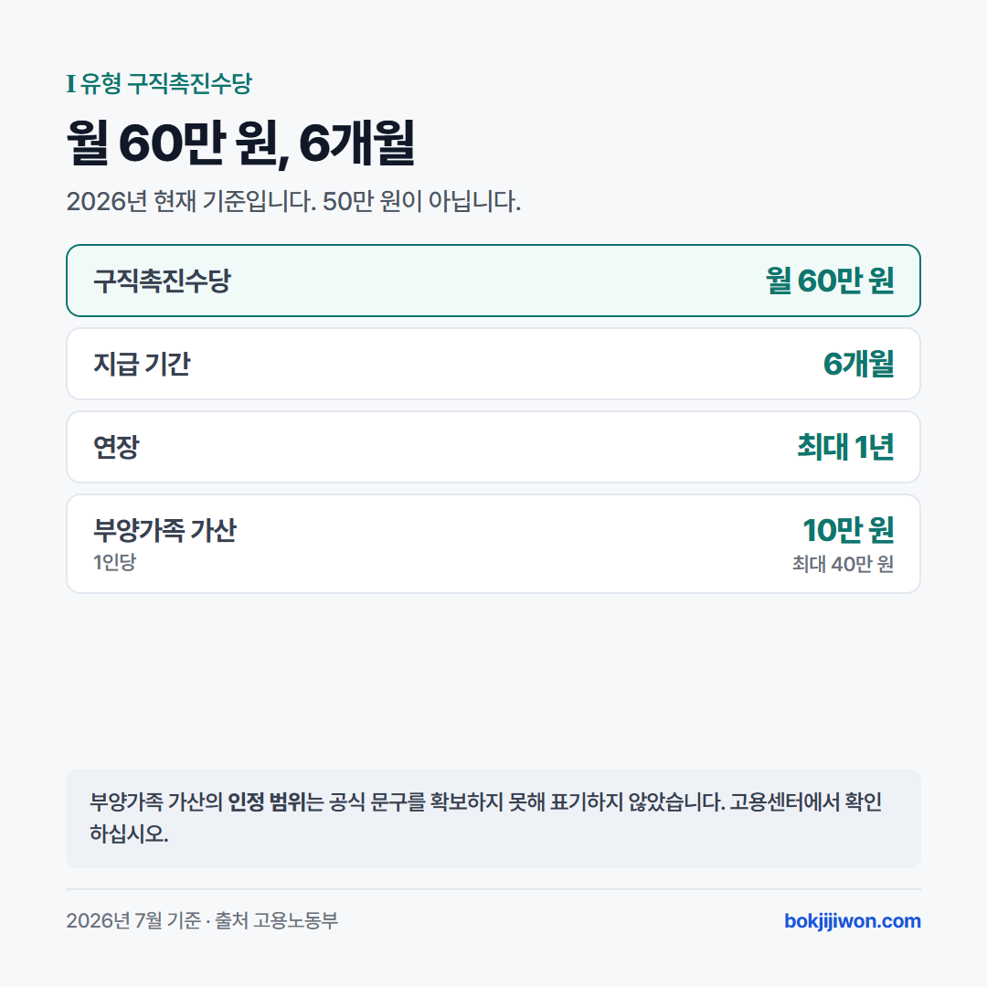 국민취업지원제도 Ⅰ유형 구직촉진수당은 월 60만 원, 지급 기간 6개월, 최대 1년까지 연장. 부양가족 가산은 1인당 10만 원으로 최대 40만 원. 2026년 현재 기준이며 50만 원이 아님. 부양가족 가산의 인정 범위는 공식 문구를 확보하지 못해 표기하지 않음.