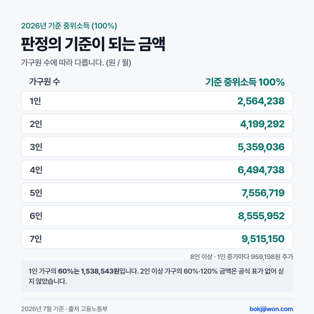 2026년 기준 중위소득 100% 월 금액. 1인 2,564,238원, 2인 4,199,292원, 3인 5,359,036원, 4인 6,494,738원, 5인 7,556,719원, 6인 8,555,952원, 7인 9,515,150원이며 8인 이상은 1인 증가마다 959,198원 추가. 1인 가구의 60%는 1,538,543원. 2인 이상 가구의 60%·120% 금액은 공식 표가 없어 싣지 않음.