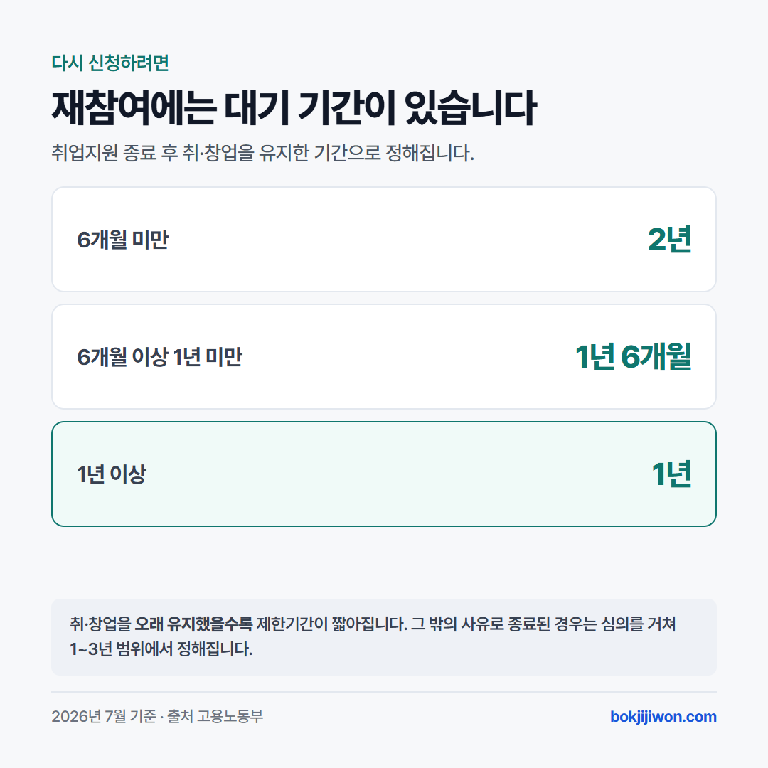 국민취업지원제도 재참여 제한기간은 취업지원 종료 후 취·창업을 유지한 기간으로 정해짐. 6개월 미만이면 2년, 6개월 이상 1년 미만이면 1년 6개월, 1년 이상이면 1년. 취·창업을 오래 유지했을수록 제한기간이 짧아지며, 그 밖의 사유로 종료된 경우는 심의를 거쳐 1~3년 범위에서 정해짐.
