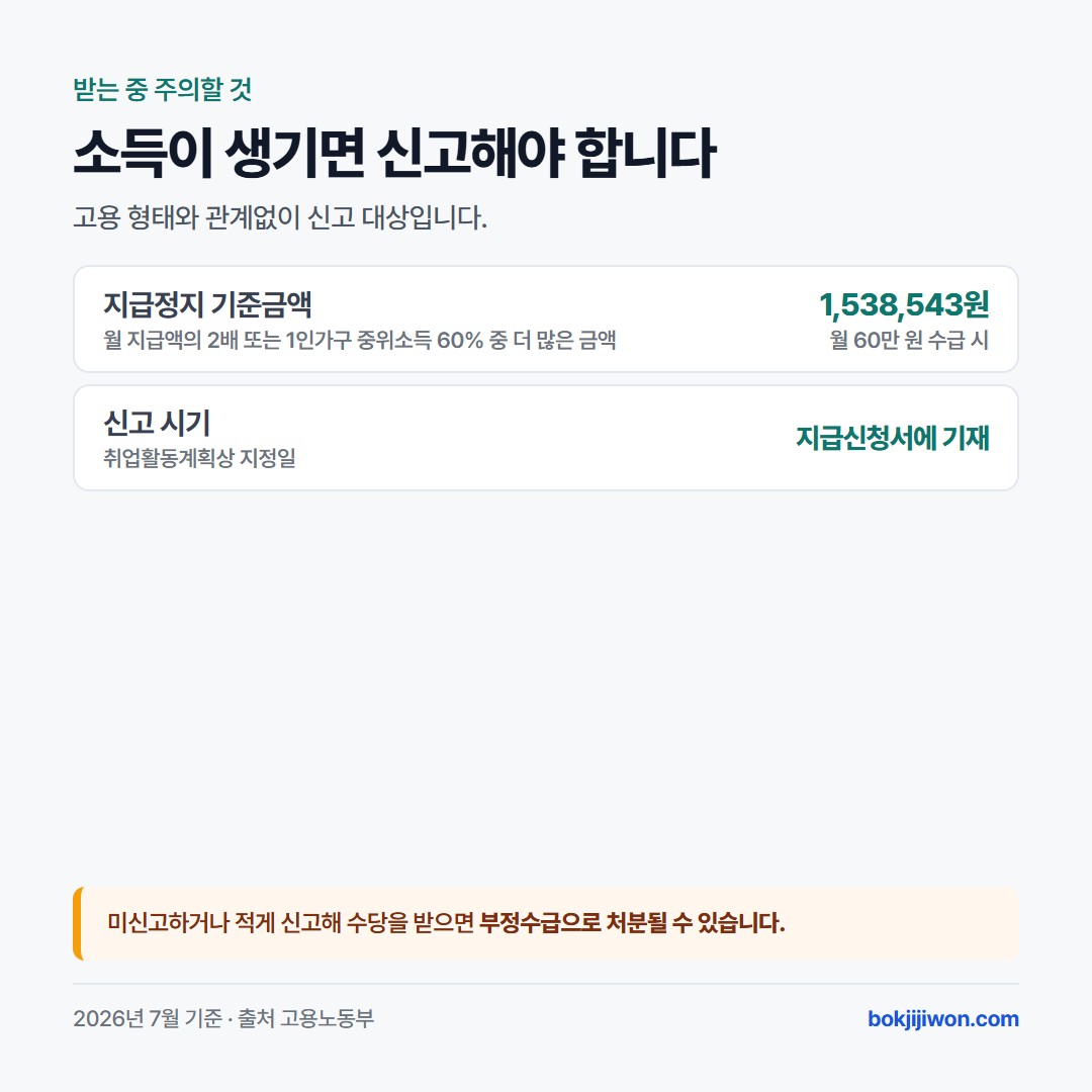 구직촉진수당을 받는 중 소득이 생기면 고용 형태와 관계없이 신고해야 함. 지급정지 기준금액은 월 지급액의 2배 또는 1인가구 중위소득 60% 중 더 많은 금액이며, 월 60만 원 수급 시 1,538,543원. 신고 시기는 취업활동계획상 지정일로 지급신청서에 기재. 미신고하거나 적게 신고해 수당을 받으면 부정수급으로 처분될 수 있음.
