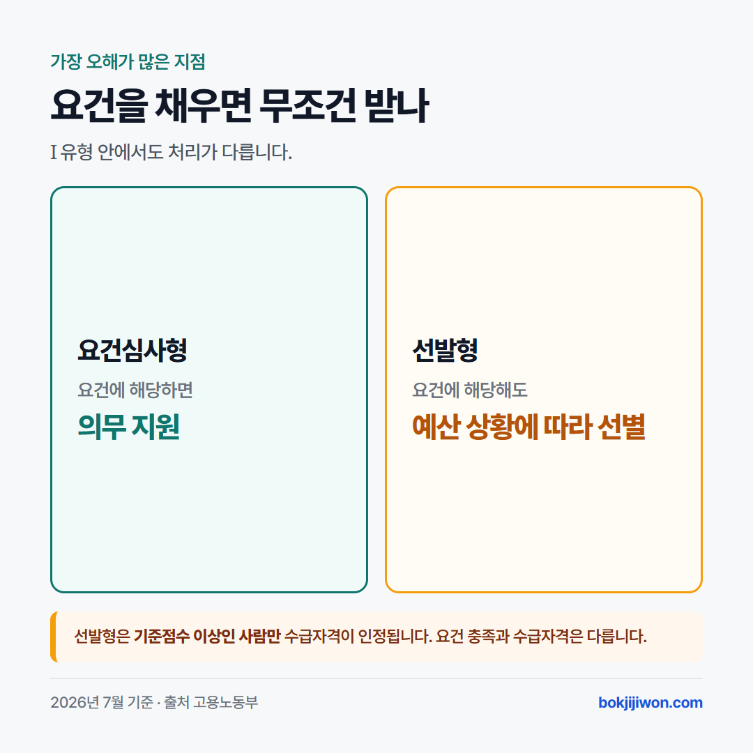 국민취업지원제도 Ⅰ유형 안에서도 처리가 다름. 요건심사형은 요건에 해당하면 의무 지원. 선발형은 요건에 해당해도 예산 상황에 따라 선별하며, 기준점수 이상인 사람만 수급자격이 인정됨. 요건 충족과 수급자격은 다름.