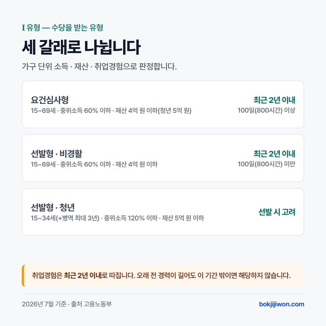 국민취업지원제도 Ⅰ유형은 세 갈래. 요건심사형은 15~69세, 중위소득 60% 이하, 재산 4억 원 이하(청년 5억 원), 최근 2년 이내 취업경험 100일 또는 800시간 이상. 선발형 비경활은 같은 소득·재산 요건에 최근 2년 이내 100일(800시간) 미만. 선발형 청년은 15~34세(병역 최대 3년 가산), 중위소득 120% 이하, 재산 5억 원 이하로 선발 시 고려. 취업경험은 최근 2년 이내로 따짐.