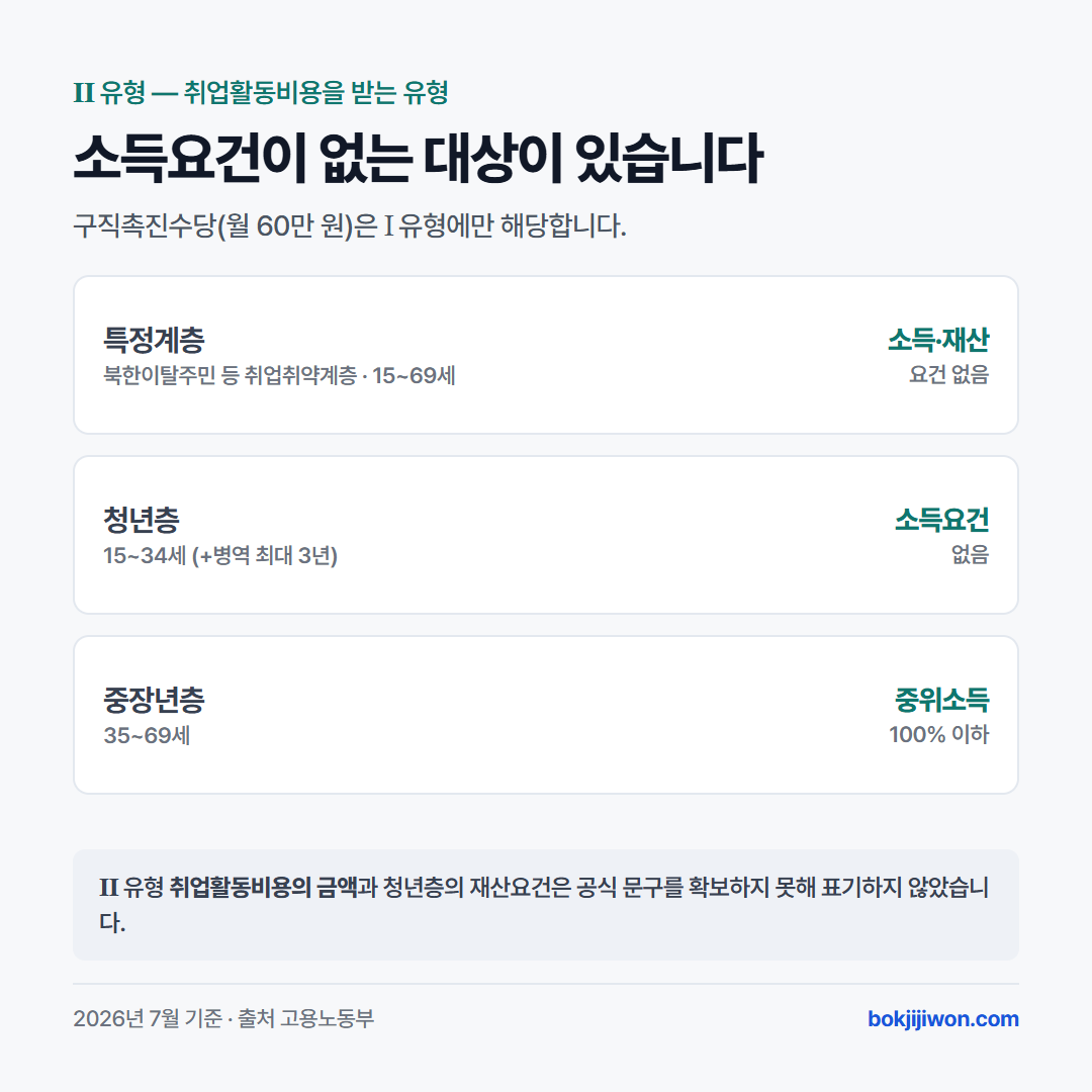 국민취업지원제도 Ⅱ유형은 취업활동비용을 받는 유형으로 구직촉진수당 월 60만 원은 Ⅰ유형에만 해당. 특정계층은 북한이탈주민 등 취업취약계층 15~69세로 소득·재산 요건 없음. 청년층은 15~34세(병역 최대 3년 가산)로 소득요건 없음. 중장년층은 35~69세로 중위소득 100% 이하. Ⅱ유형 취업활동비용의 금액과 청년층 재산요건은 공식 문구를 확보하지 못해 표기하지 않음.