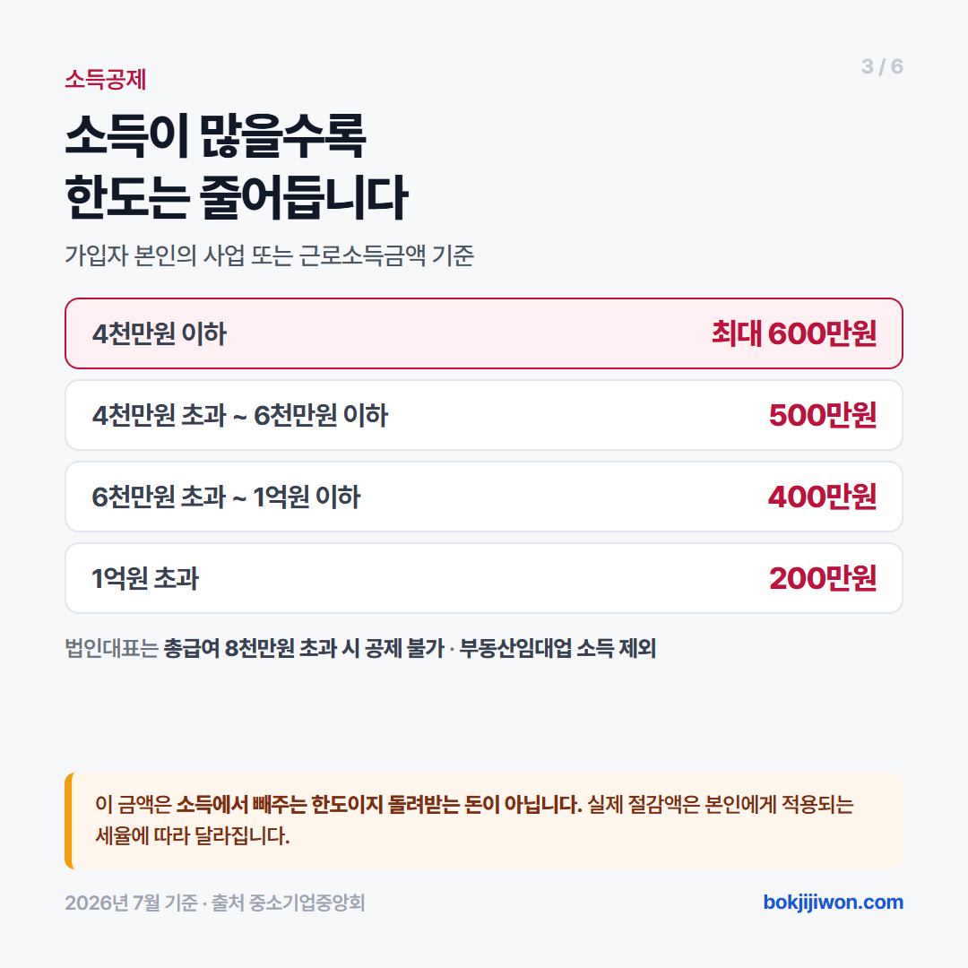 노란우산공제 소득공제 한도는 사업 또는 근로소득금액에 따라 달라집니다. 4천만원 이하는 최대 600만원, 4천만원 초과 6천만원 이하는 500만원, 6천만원 초과 1억원 이하는 400만원, 1억원 초과는 200만원입니다. 이 금액은 소득에서 빼주는 한도이지 돌려받는 돈이 아니며, 실제 절감액은 본인에게 적용되는 세율에 따라 달라집니다.