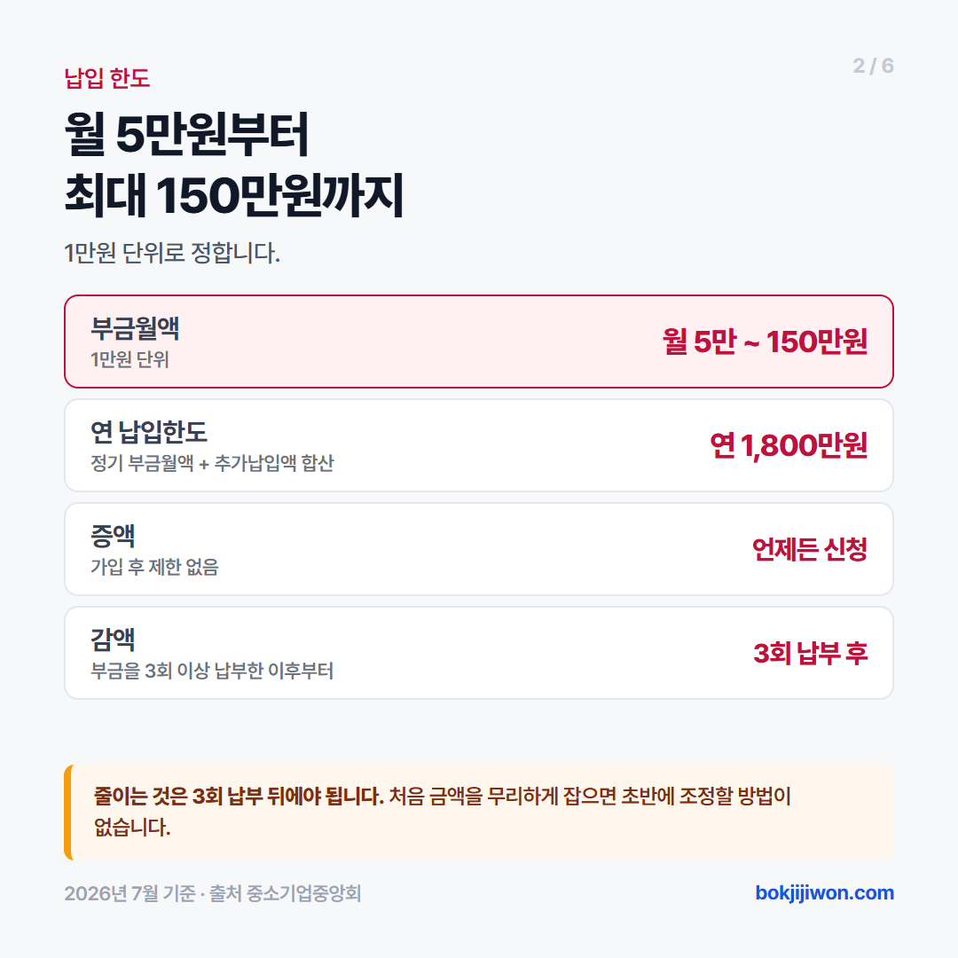 노란우산공제 납입 한도. 부금월액은 월 5만원부터 최대 150만원까지 1만원 단위로 정하며, 연 납입한도는 정기 부금월액과 추가납입액을 합쳐 1,800만원입니다. 증액은 가입 후 제한 없이 신청할 수 있으나 감액은 공제부금을 3회 이상 납부한 이후부터 신청할 수 있습니다.