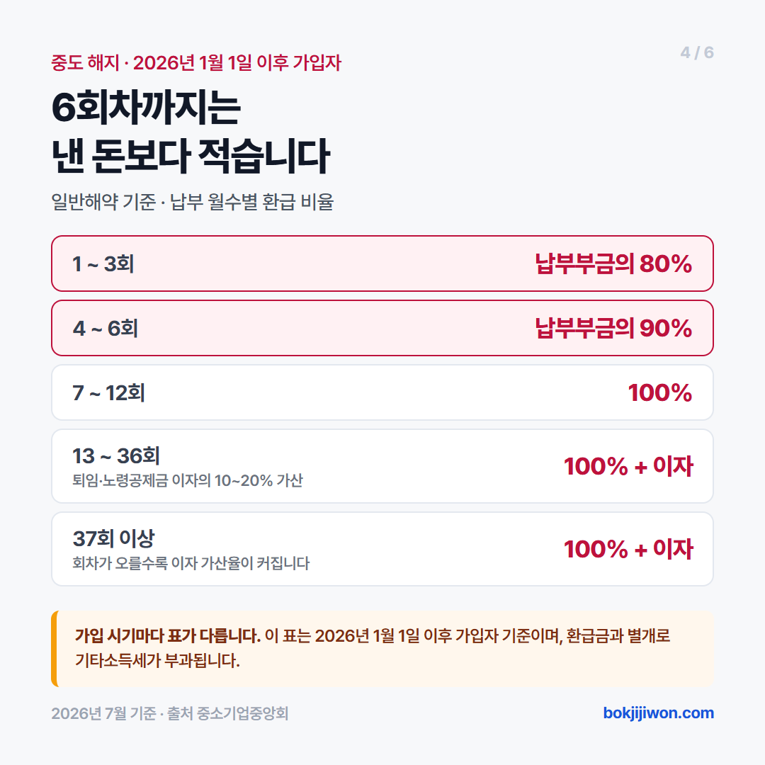 노란우산공제 중도 해지 시 해약환급금. 2026년 1월 1일 이후 가입자 기준으로, 부금 납부 1~3회는 납부부금의 80%, 4~6회는 90%, 7~12회는 100%입니다. 13~36회는 100%에 퇴임·노령공제금 이자의 10~20%가 가산되고, 37회 이상은 회차가 오를수록 이자 가산율이 커집니다. 가입 시기마다 표가 다르며, 환급금과 별개로 기타소득세가 부과됩니다.