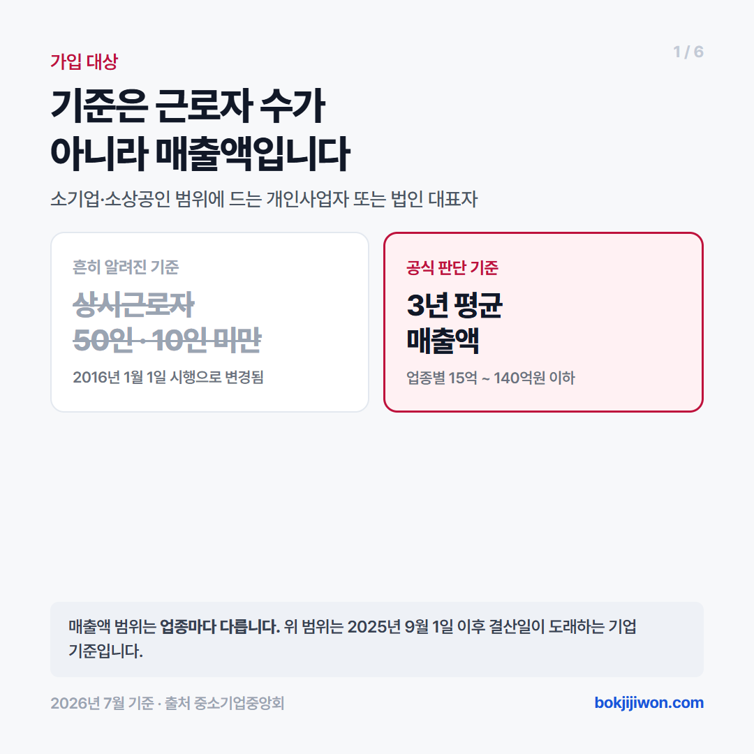 노란우산공제 가입 기준은 상시근로자 수가 아니라 3년 평균 매출액입니다. 흔히 알려진 '상시근로자 50인·10인 미만' 기준은 2016년 1월 1일 시행으로 변경되었고, 현재는 업종별 3년 평균 매출액 15억원에서 140억원 이하가 소기업·소상공인 범위입니다. 이 범위는 2025년 9월 1일 이후 결산일이 도래하는 기업 기준입니다.
