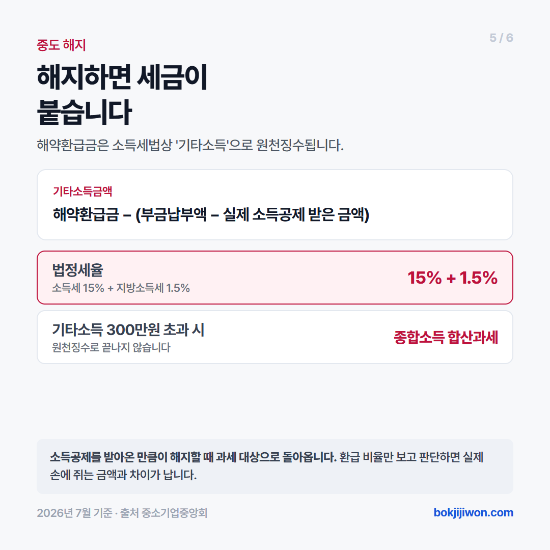노란우산공제 해지 시 세금. 해약환급금은 소득세법상 기타소득으로 원천징수되며, 기타소득금액은 해약환급금에서 부금납부액 빼기 실제 소득공제 받은 금액을 뺀 값입니다. 법정세율은 소득세 15%와 지방소득세 1.5%이고, 기타소득이 300만원을 초과하면 종합소득 합산과세됩니다.