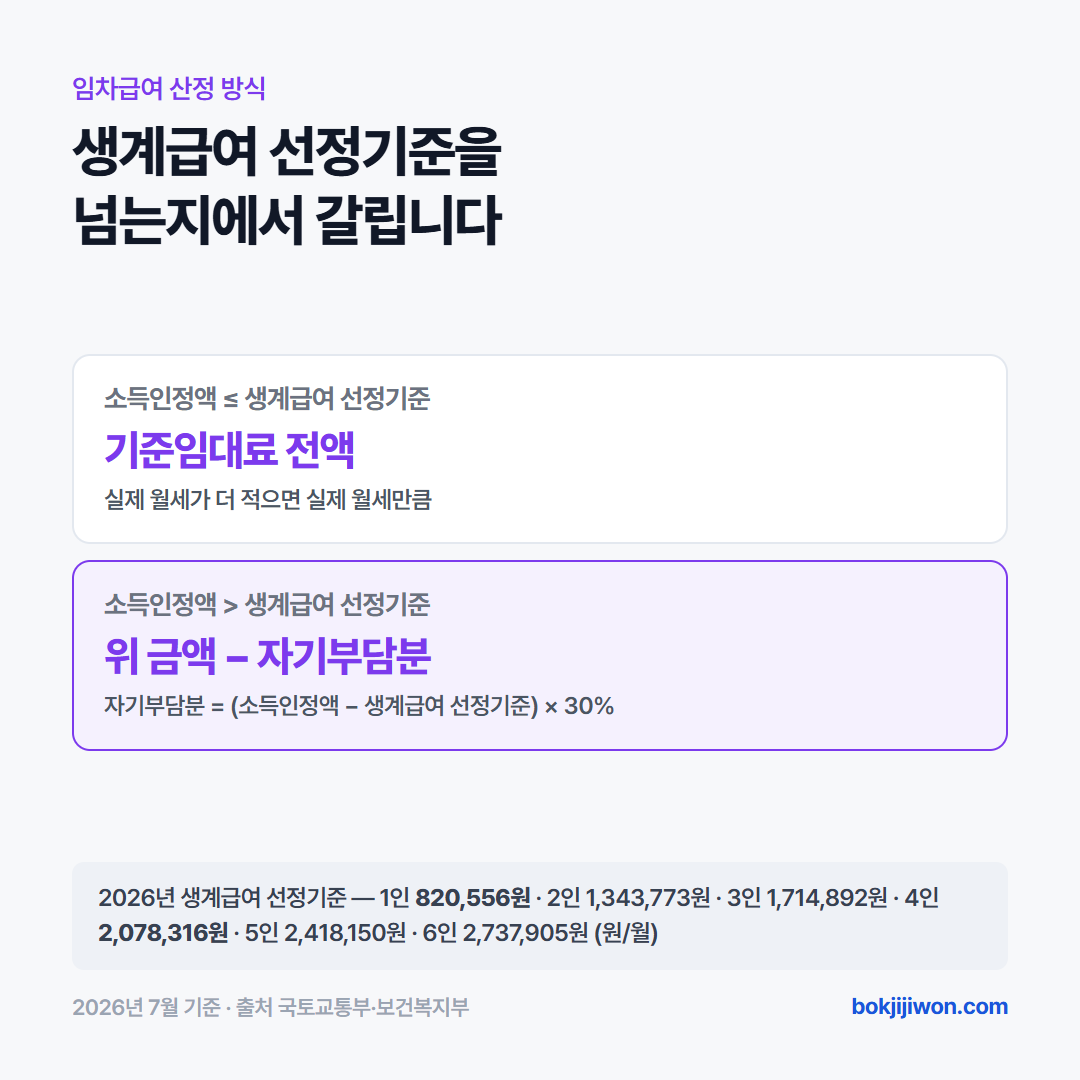 주거급여 임차급여 계산 방식입니다. 소득인정액이 생계급여 선정기준 이하이면 기준임대료 전액을 지원하되 실제 월세가 더 적으면 실제 월세만큼 지원합니다. 소득인정액이 생계급여 선정기준을 넘으면 자기부담분을 차감하며 자기부담분은 소득인정액에서 생계급여 선정기준을 뺀 금액의 30퍼센트입니다. 2026년 생계급여 선정기준은 1인 가구 820,556원, 4인 가구 2,078,316원입니다. 주거급여 실시에 관한 고시 제7조 기준입니다.