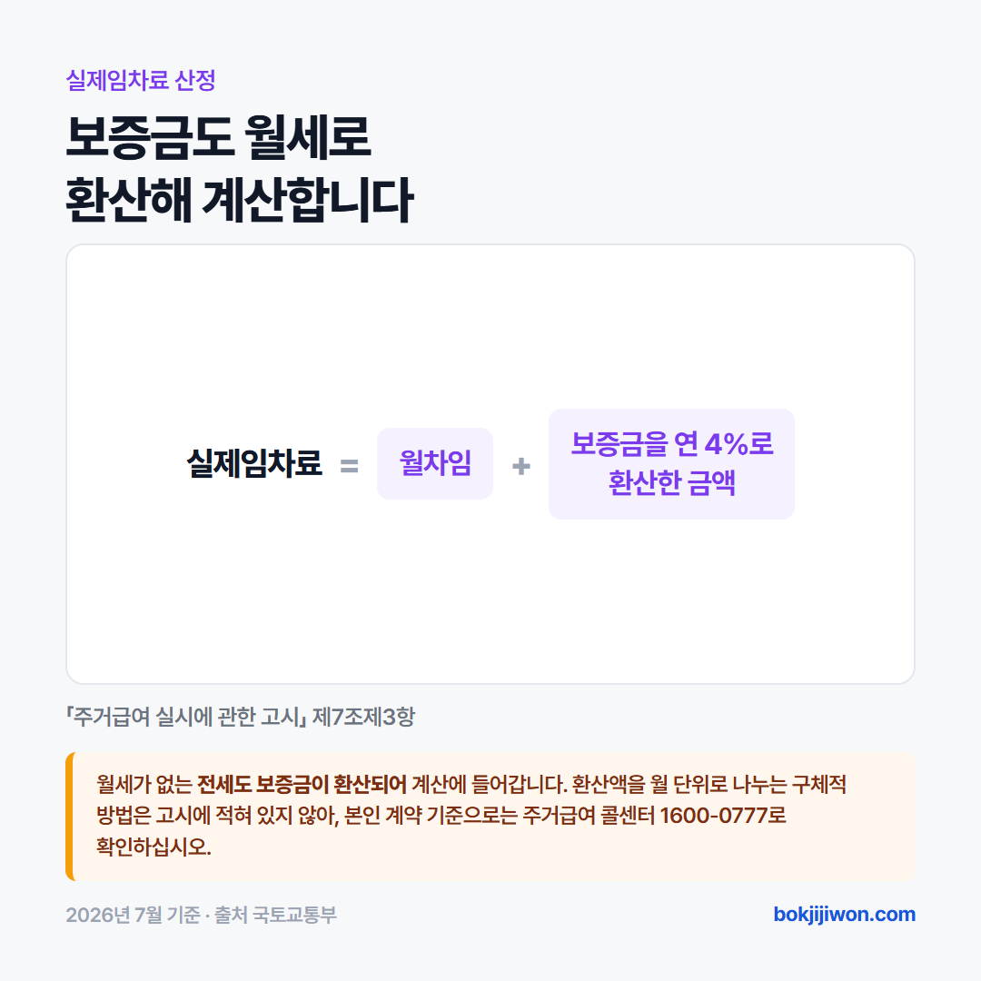 주거급여의 실제임차료는 임대차계약서의 월차임과 보증금을 합해 산정하며, 보증금은 연 4퍼센트를 적용해 월차임으로 환산합니다. 따라서 월세가 없는 전세도 보증금이 환산되어 계산에 들어갑니다. 환산액을 월 단위로 나누는 구체적 방법은 고시에 적혀 있지 않아 주거급여 콜센터 1600-0777로 확인해야 합니다. 주거급여 실시에 관한 고시 제7조제3항 기준입니다.