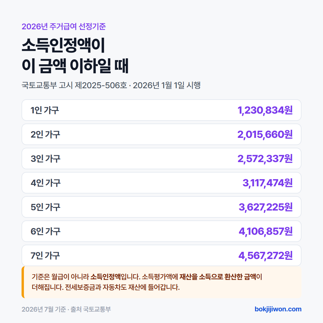 2026년 주거급여 선정기준은 1인 가구 1,230,834원, 2인 가구 2,015,660원, 3인 가구 2,572,337원, 4인 가구 3,117,474원, 5인 가구 3,627,225원, 6인 가구 4,106,857원, 7인 가구 4,567,272원입니다. 기준은 월급이 아니라 소득인정액이며 재산이 소득으로 환산되어 합산됩니다. 국토교통부 고시 제2025-506호, 2026년 1월 1일 시행 기준입니다.