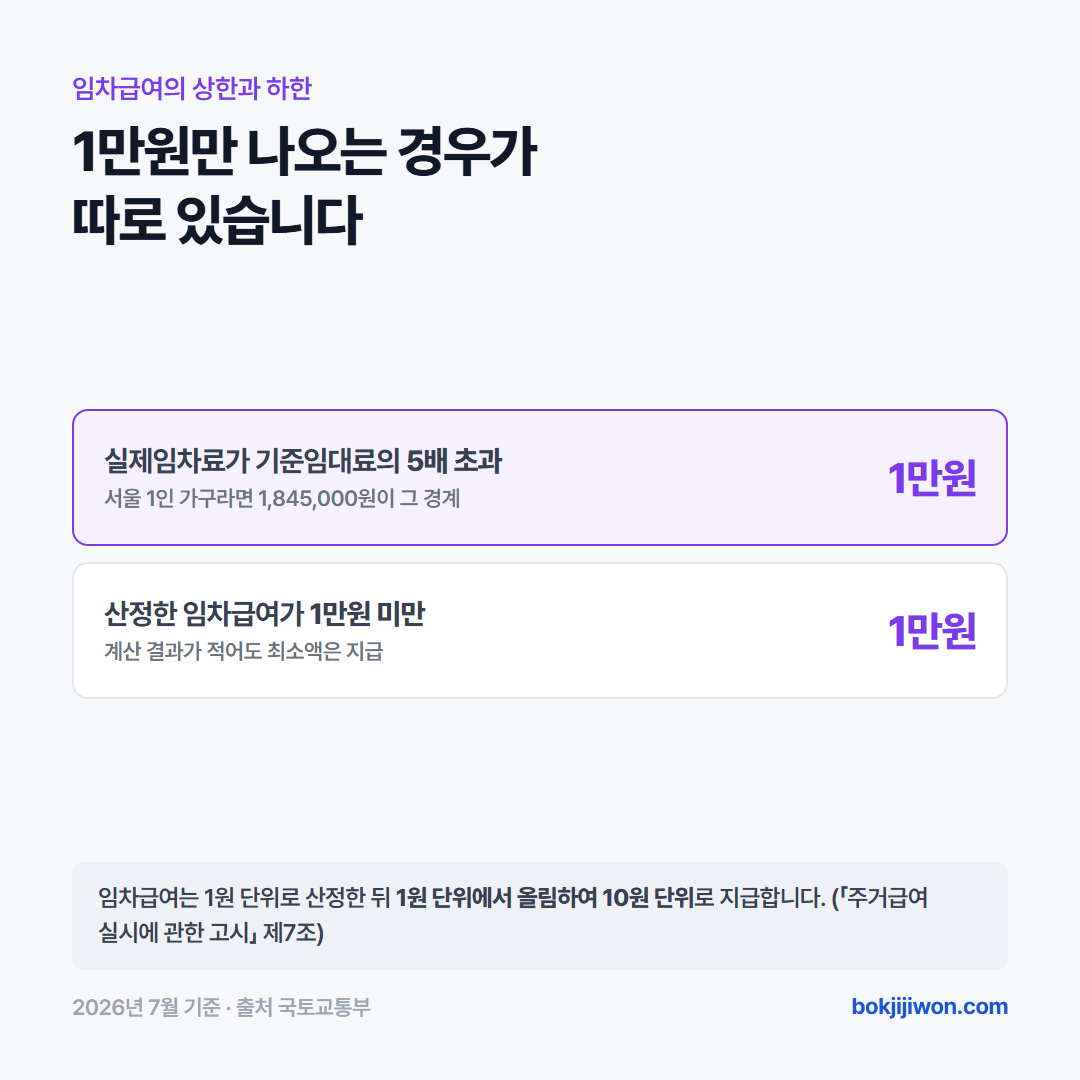 주거급여 임차급여에는 1만원 규칙이 두 방향으로 있습니다. 실제임차료가 기준임대료의 5배를 넘으면 임차급여는 1만원만 지급되며, 서울 1인 가구라면 1,845,000원이 그 경계입니다. 반대로 산정한 임차급여가 1만원 미만이어도 1만원을 지급합니다. 임차급여는 1원 단위로 산정한 뒤 1원 단위에서 올림하여 10원 단위로 지급합니다. 주거급여 실시에 관한 고시 제7조 기준입니다.