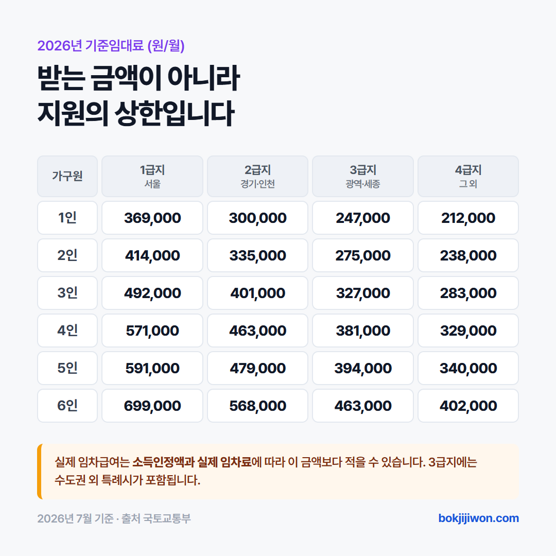 2026년 주거급여 기준임대료는 1급지 서울 1인 369,000원부터 6인 699,000원, 2급지 경기·인천 1인 300,000원부터 6인 568,000원, 3급지 광역시·세종시·수도권 외 특례시 1인 247,000원부터 6인 463,000원, 4급지 그 외 지역 1인 212,000원부터 6인 402,000원입니다. 이 금액은 받는 금액이 아니라 지원의 상한이며 실제 임차급여는 소득인정액과 실제 임차료에 따라 달라집니다. 국토교통부 고시 제2025-506호 기준입니다.