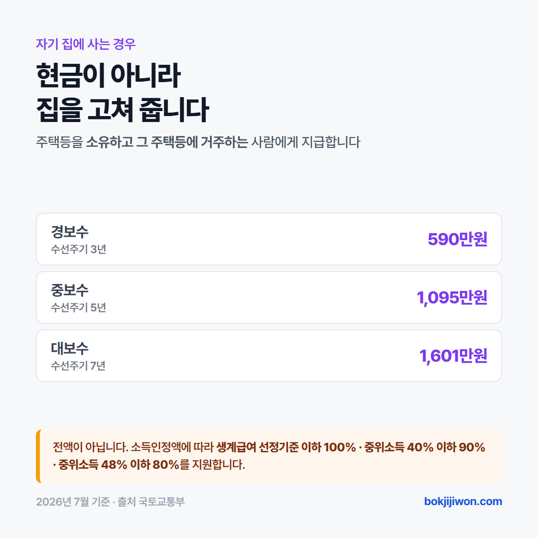 주거급여 수선유지급여는 경보수 590만원 3년 주기, 중보수 1,095만원 5년 주기, 대보수 1,601만원 7년 주기입니다. 소득인정액이 생계급여 선정기준 이하면 수선비용의 100퍼센트, 생계급여 선정기준 초과부터 중위소득 40퍼센트 이하면 90퍼센트, 중위소득 40퍼센트 초과부터 48퍼센트 이하면 80퍼센트를 지원합니다. 육로 통행이 불가능한 도서지역은 10퍼센트를 가산합니다.