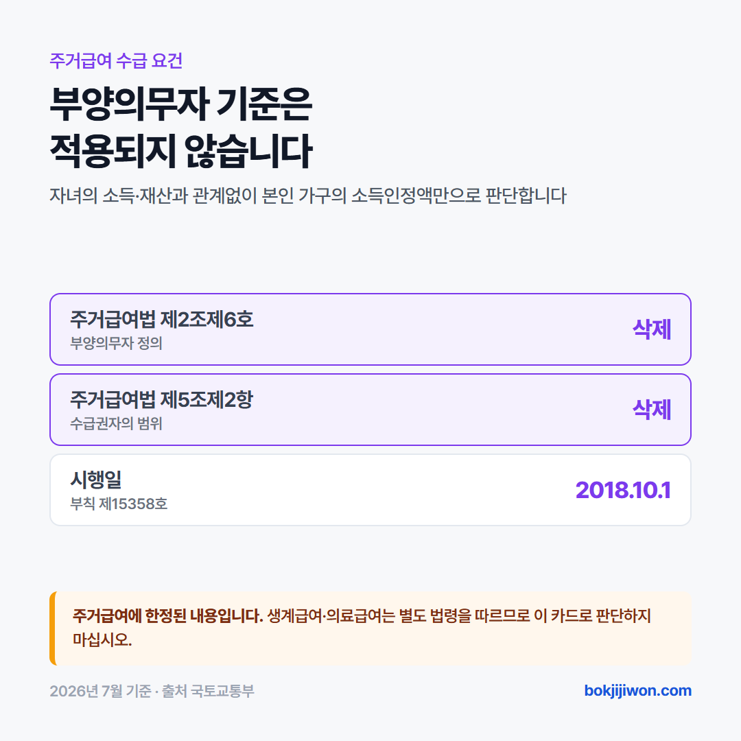 주거급여에는 부양의무자 기준이 적용되지 않습니다. 주거급여법 제2조제6호의 부양의무자 정의와 제5조제2항이 2018년 1월 16일 개정으로 삭제되었고, 부칙에 따라 2018년 10월 1일부터 시행되었습니다. 자녀의 소득과 무관하게 내 가구의 소득인정액만으로 판단합니다. 다만 이 내용은 주거급여에 한정되며 생계급여와 의료급여는 별도 법령을 따릅니다.