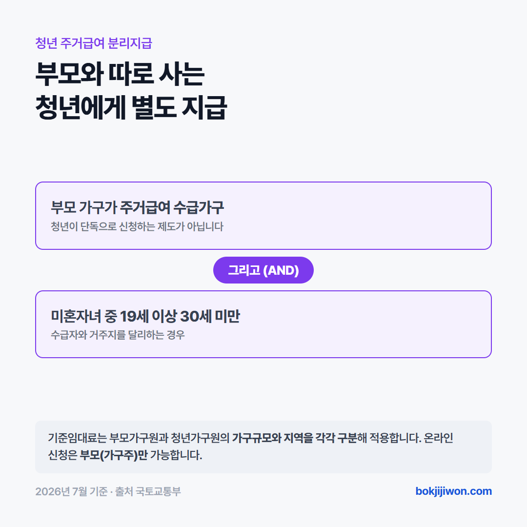 청년 주거급여 분리지급은 주거급여를 받는 가구의 미혼자녀 중 19세 이상 30세 미만인 청년이 부모와 주거를 달리하는 경우 임차료를 분리해 지급하는 제도입니다. 청년이 단독으로 신청하는 제도가 아니라 부모 가구가 주거급여 수급 가구여야 합니다. 기준임대료는 부모가구원과 청년가구원의 가구규모와 지역을 각각 구분해 적용합니다. 온라인 신청은 부모인 가구주만 가능합니다.