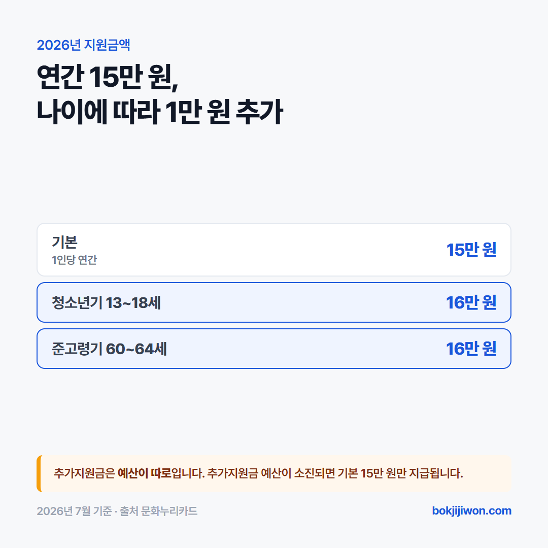 2026년 문화누리카드 지원금액은 1인당 연간 기본 15만 원이며, 청소년기 13~18세와 준고령기 60~64세는 1만 원이 추가되어 16만 원입니다. 추가지원금은 예산이 별도이며, 추가지원금 예산이 소진되면 기본 15만 원만 지급됩니다.