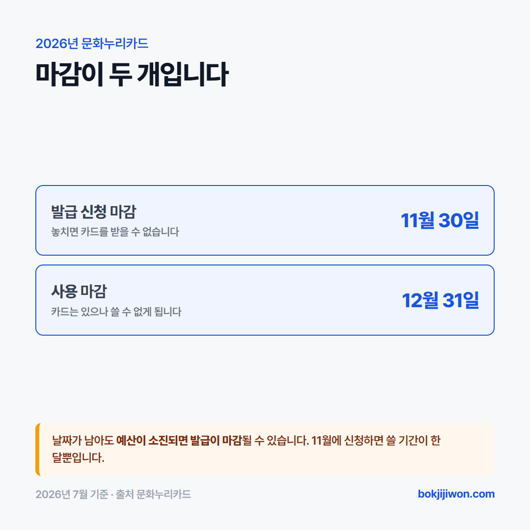 2026년 문화누리카드는 마감이 두 개입니다. 발급 신청 마감은 11월 30일로 놓치면 카드를 받을 수 없고, 사용 마감은 12월 31일로 놓치면 카드는 있어도 쓸 수 없게 됩니다. 날짜가 남아도 예산이 소진되면 발급이 마감될 수 있습니다.