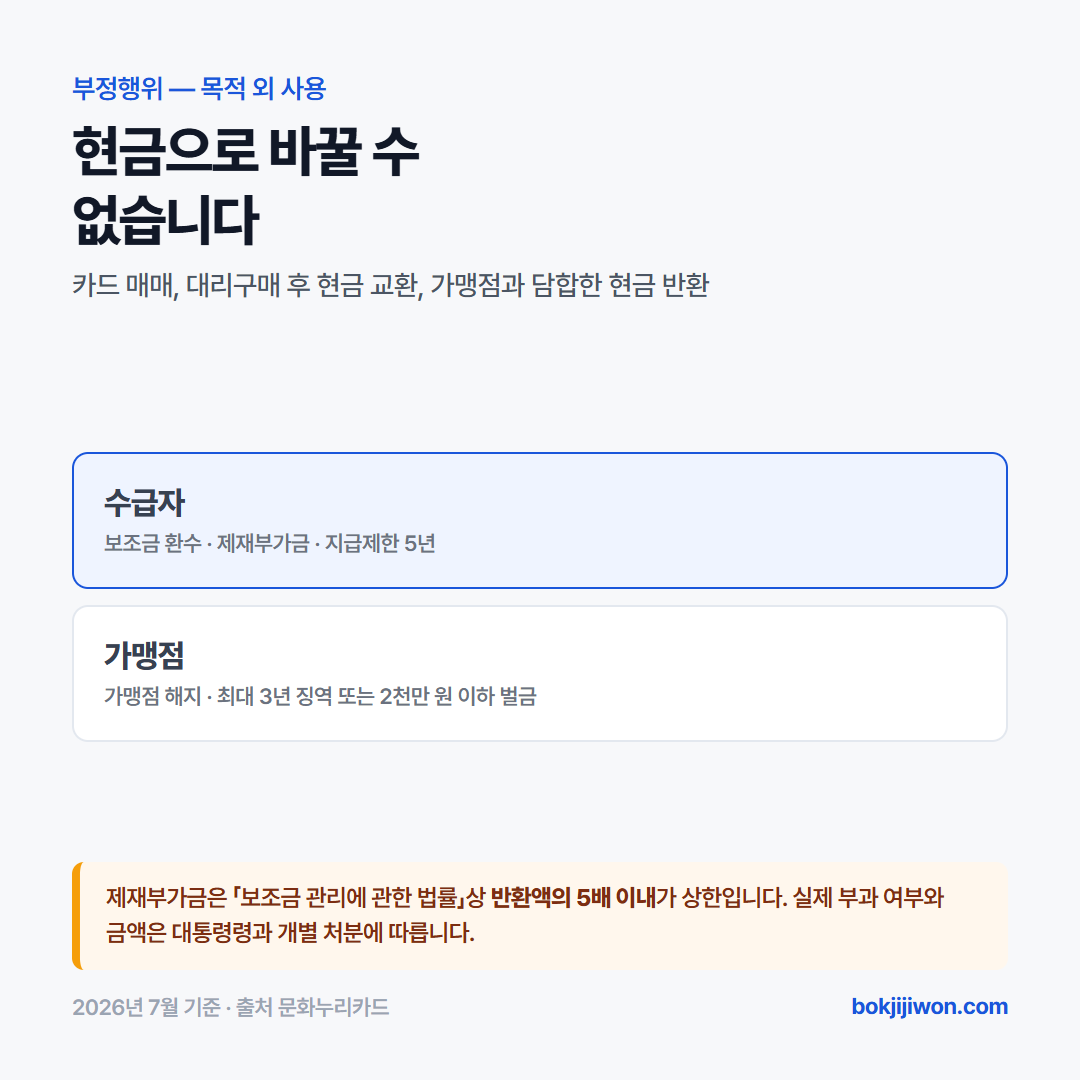 문화누리카드를 현금으로 바꾸는 것은 부정행위입니다. 카드 매매, 대리구매 후 현금 교환, 가맹점과 담합한 현금 반환이 여기 해당합니다. 수급자는 보조금 환수와 제재부가금 부과, 지급제한 5년 처분을 받고, 가맹점은 가맹점 해지와 최대 3년 징역 또는 2천만 원 이하 벌금 대상입니다. 제재부가금은 보조금 관리에 관한 법률상 반환액의 5배 이내가 상한이며 실제 부과 여부와 금액은 대통령령과 개별 처분에 따릅니다.