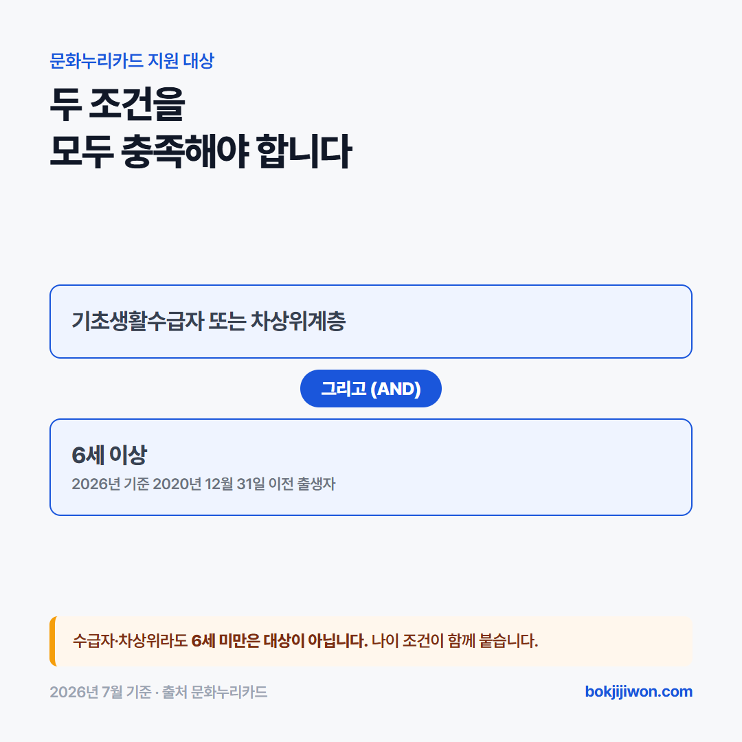 문화누리카드 지원 대상은 두 조건을 모두 충족해야 합니다. 기초생활수급자 또는 차상위계층이면서 동시에 6세 이상이어야 하며, 2026년 기준으로는 2020년 12월 31일 이전 출생자입니다. 수급자나 차상위계층이라도 6세 미만은 대상이 아닙니다.