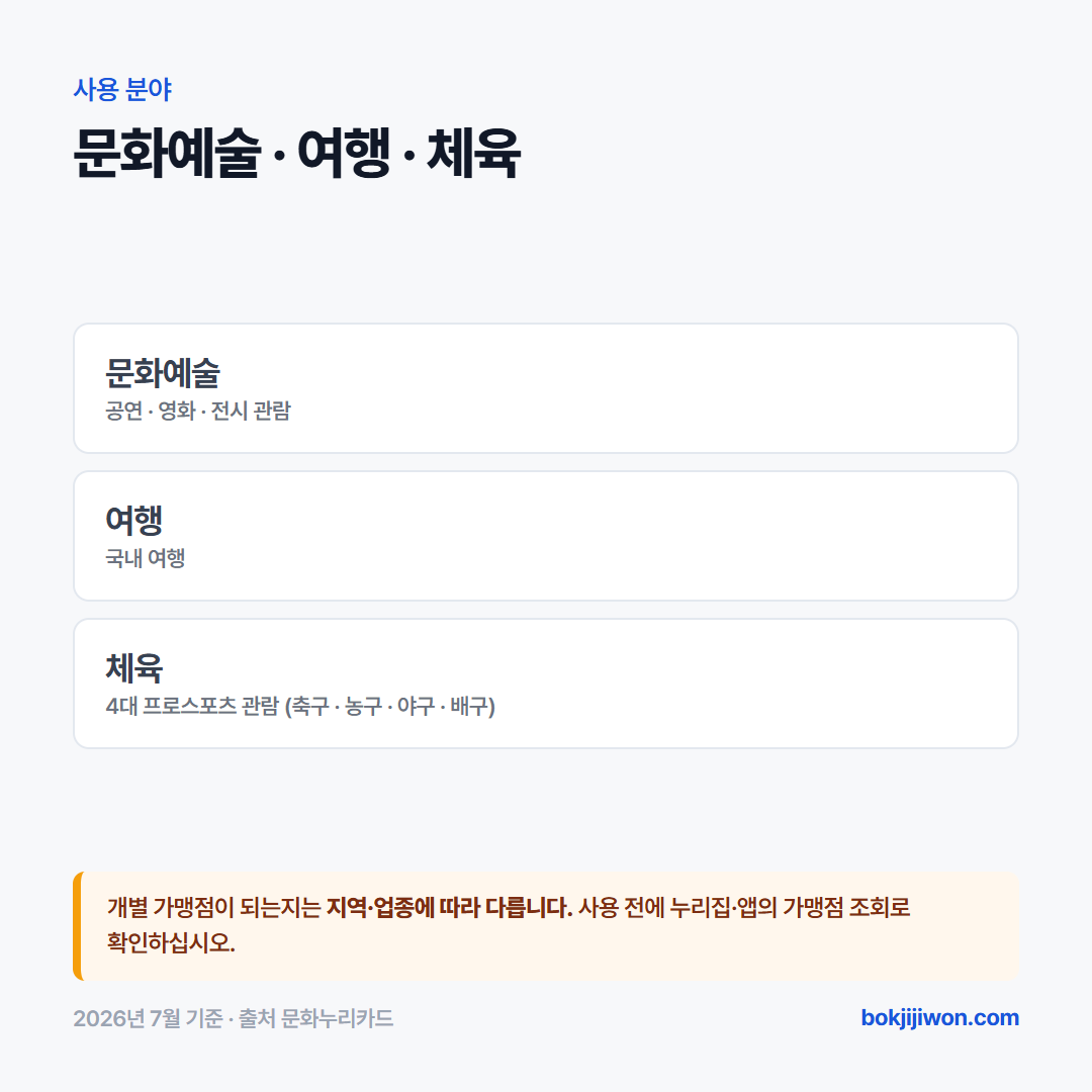 문화누리카드 사용 분야는 문화예술, 여행, 체육 세 가지입니다. 문화예술은 공연·영화·전시 관람, 여행은 국내 여행, 체육은 축구·농구·야구·배구 4대 프로스포츠 관람입니다. 개별 가맹점이 되는지는 지역과 업종에 따라 다르므로 사용 전에 누리집이나 앱의 가맹점 조회로 확인해야 합니다.