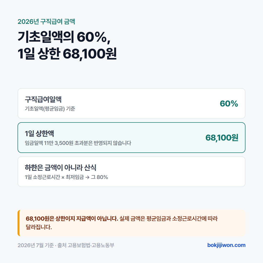 2026년 구직급여는 기초일액(평균임금)의 60%입니다. 1일 상한액은 68,100원이며 임금일액 11만 3,500원을 넘는 부분은 반영되지 않습니다. 하한은 하나의 금액이 아니라 산식으로, 1일 소정근로시간에 최저임금을 곱한 뒤 그 80%입니다. 68,100원은 상한이지 지급액이 아니며 실제 금액은 평균임금과 소정근로시간에 따라 달라집니다.