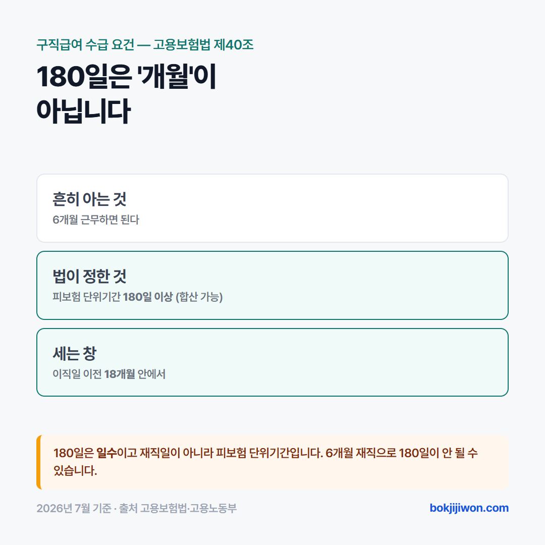 실업급여 수급 요건은 고용보험법 제40조가 정합니다. 흔히 6개월 근무하면 된다고 알려져 있지만 법이 정한 것은 피보험 단위기간 180일 이상이며 여러 직장의 기간을 합산할 수 있습니다. 그 180일은 이직일 이전 18개월 안에서 셉니다. 180일은 일수이고 재직일이 아니라 피보험 단위기간이므로 6개월 재직으로 180일이 안 될 수 있습니다.