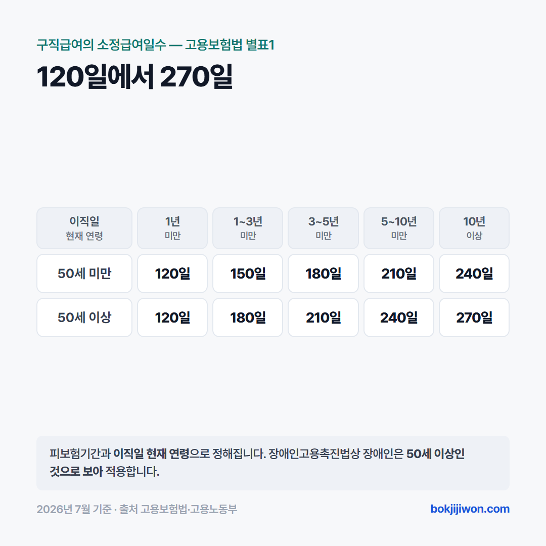 고용보험법 별표1이 정한 구직급여의 소정급여일수입니다. 50세 미만은 피보험기간 1년 미만 120일, 1년 이상 3년 미만 150일, 3년 이상 5년 미만 180일, 5년 이상 10년 미만 210일, 10년 이상 240일입니다. 50세 이상은 각각 120일, 180일, 210일, 240일, 270일입니다. 장애인고용촉진법상 장애인은 50세 이상인 것으로 보아 적용합니다.