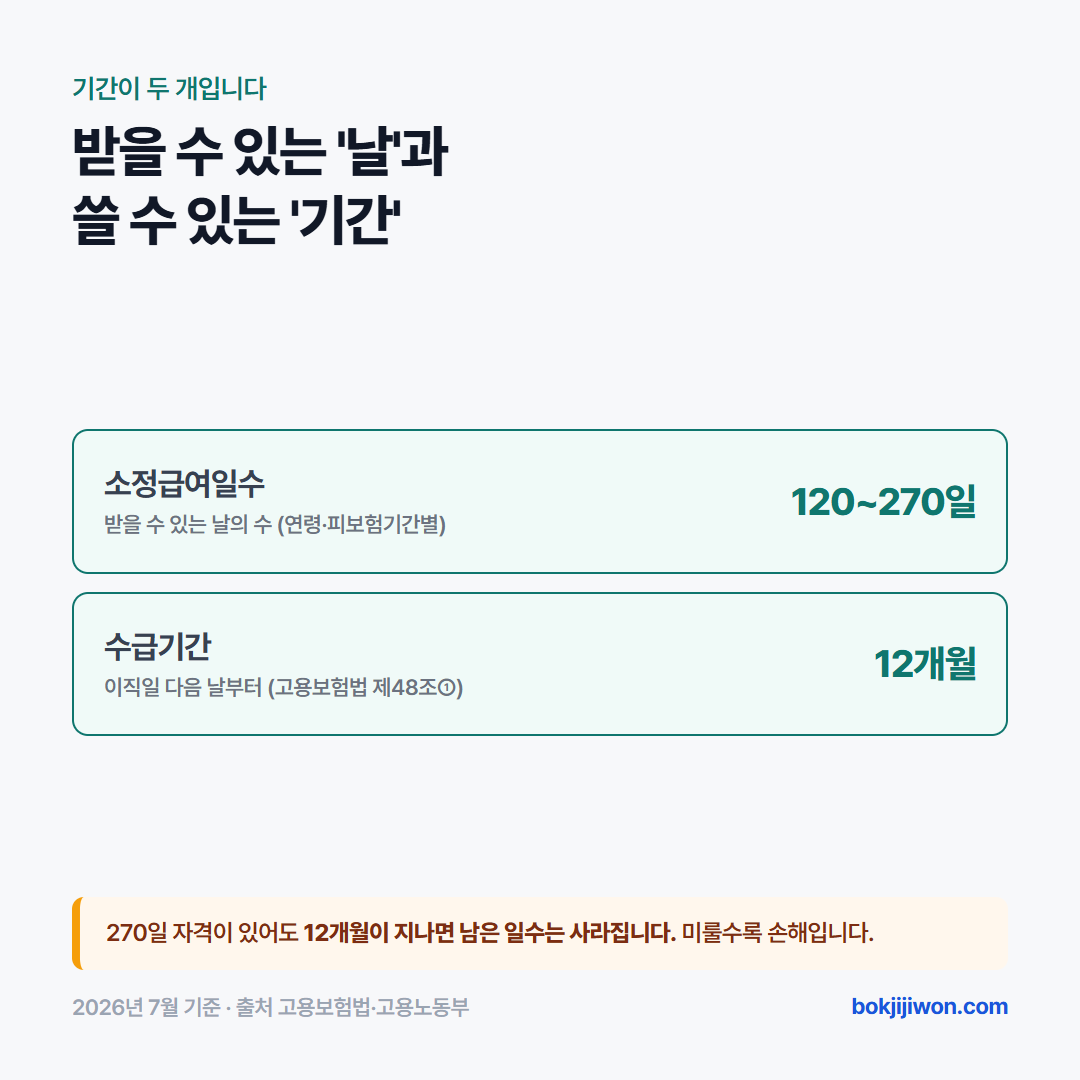 실업급여에는 기간이 두 개 있습니다. 소정급여일수는 받을 수 있는 날의 수로 연령과 피보험기간에 따라 120일에서 270일이고, 수급기간은 그 날들을 쓸 수 있는 기간으로 이직일 다음 날부터 12개월입니다. 270일 자격이 있어도 12개월이 지나면 남은 일수는 사라집니다.