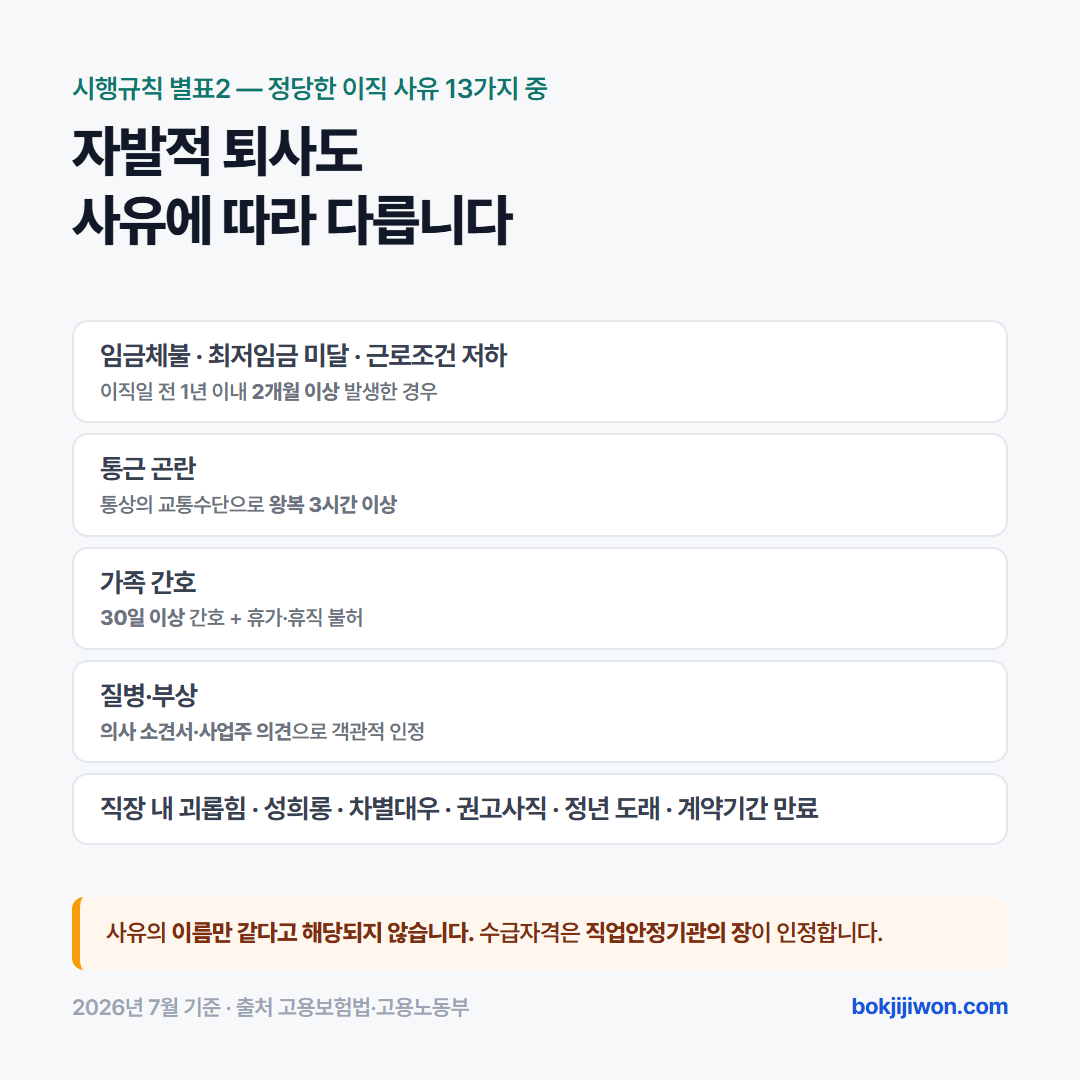 고용보험법 시행규칙 별표2의 정당한 이직 사유입니다. 임금체불, 최저임금 미달, 근로조건 저하는 이직일 전 1년 이내에 2개월 이상 발생한 경우이고, 통근 곤란은 통상의 교통수단으로 왕복 3시간 이상인 경우, 가족 간호는 30일 이상 간호에 휴가나 휴직이 허용되지 않은 경우, 질병과 부상은 의사 소견서와 사업주 의견으로 객관적으로 인정되는 경우입니다. 직장 내 괴롭힘, 성희롱, 차별대우, 권고사직, 정년 도래, 계약기간 만료도 포함됩니다. 사유의 이름만 같다고 해당되지 않으며 수급자격은 직업안정기관의 장이 인정합니다.