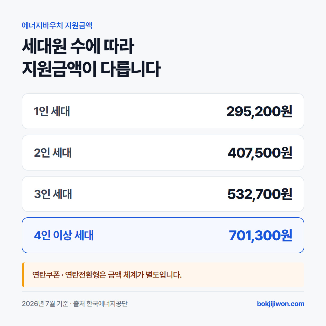 2026년 에너지바우처 세대원수별 지원금액. 1인 세대 295,200원, 2인 세대 407,500원, 3인 세대 532,700원, 4인 이상 세대 701,300원. 연탄쿠폰·연탄전환형은 금액 체계가 별도.