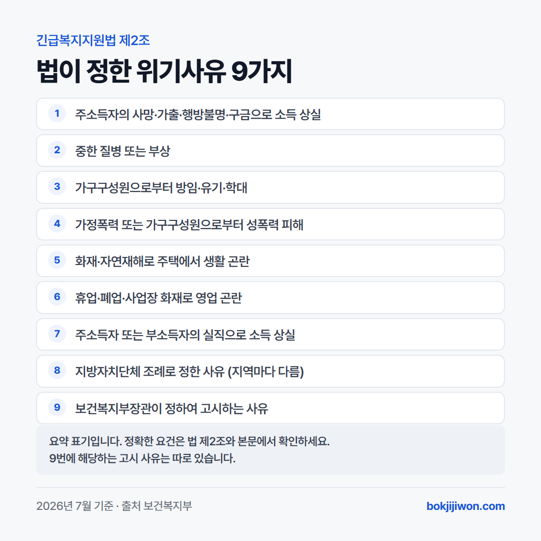 긴급복지지원법 제2조가 정한 위기사유 9가지 요약. 1 주소득자의 사망·가출·행방불명·구금으로 소득 상실, 2 중한 질병 또는 부상, 3 가구구성원으로부터 방임·유기·학대, 4 가정폭력 또는 가구구성원으로부터 성폭력 피해, 5 화재·자연재해로 주택에서 생활 곤란, 6 휴업·폐업·사업장 화재로 영업 곤란, 7 주소득자 또는 부소득자의 실직으로 소득 상실, 8 지방자치단체 조례로 정한 사유, 9 보건복지부장관이 정하여 고시하는 사유. 카드는 요약 표기이며 정확한 요건은 법 제2조와 본문에서 확인.