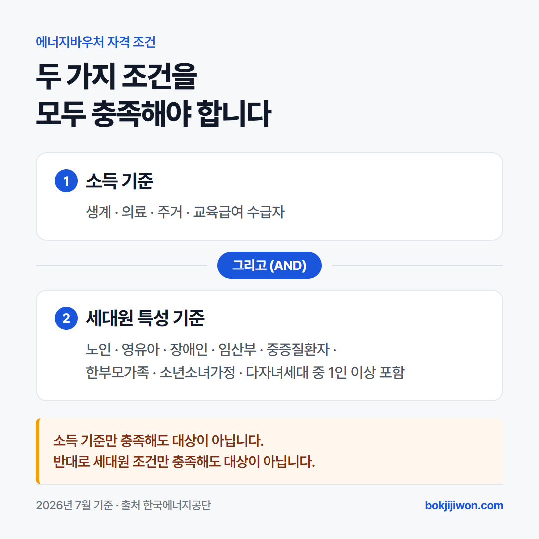 에너지바우처 자격 조건 안내. 소득 기준(생계·의료·주거·교육급여 수급자)과 세대원 특성 기준(노인·영유아·장애인·임산부·중증질환자·한부모가족·소년소녀가정·다자녀세대 중 1인 이상)을 두 가지 모두 충족해야 대상이 된다는 설명.
