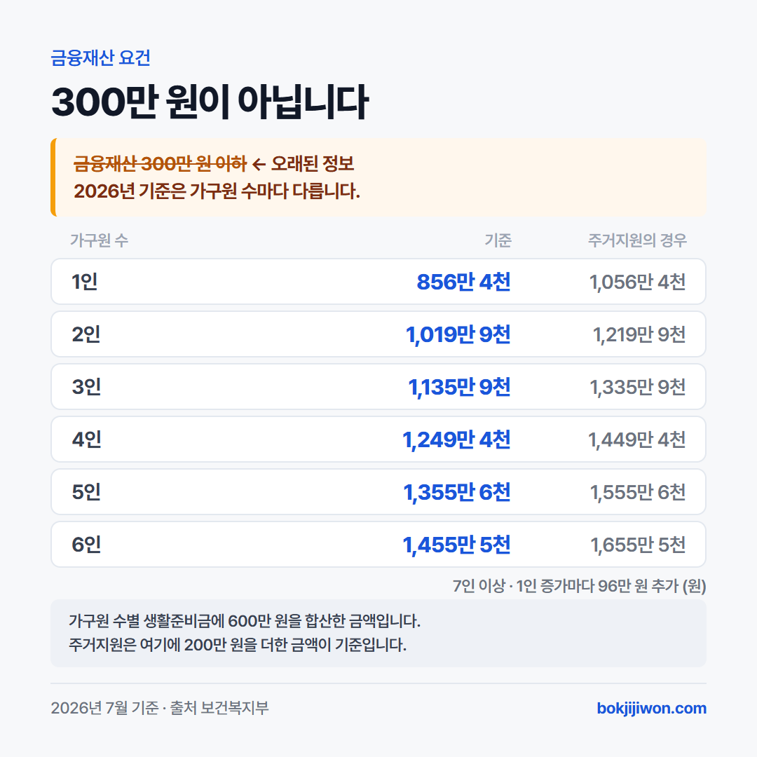 긴급복지지원 금융재산 기준은 300만 원이 아니라 가구원 수마다 다름. 2026년 기준은 1인 856만 4천 원, 2인 1,019만 9천 원, 3인 1,135만 9천 원, 4인 1,249만 4천 원, 5인 1,355만 6천 원, 6인 1,455만 5천 원이며 주거지원은 각각 200만 원을 더한 금액. 7인 이상은 1인 증가마다 96만 원 추가. 가구원 수별 생활준비금에 600만 원을 합산한 금액.