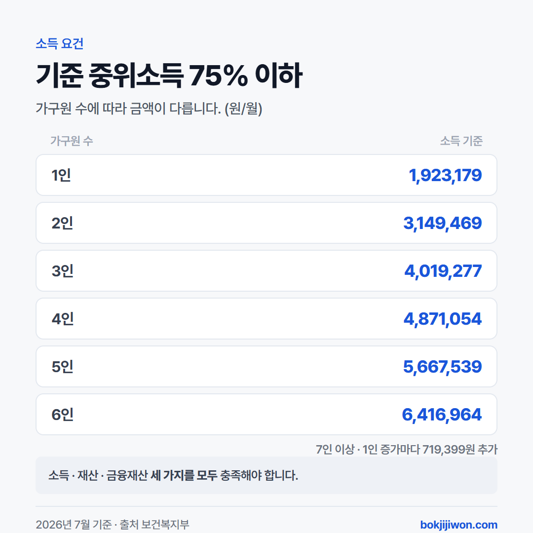 긴급복지지원 소득 기준은 기준 중위소득 75% 이하. 2026년 월 소득 기준은 1인 1,923,179원, 2인 3,149,469원, 3인 4,019,277원, 4인 4,871,054원, 5인 5,667,539원, 6인 6,416,964원이며 7인 이상은 1인 증가마다 719,399원 추가. 소득·재산·금융재산 세 가지를 모두 충족해야 함.