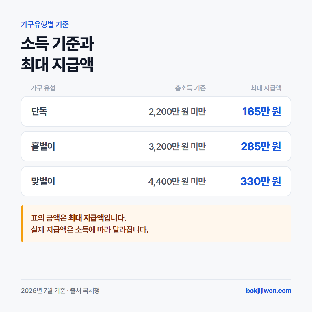근로장려금 가구유형별 소득기준과 최대 지급액. 단독가구 총소득 2,200만 원 미만에 최대 165만 원, 홑벌이가구 3,200만 원 미만에 최대 285만 원, 맞벌이가구 4,400만 원 미만에 최대 330만 원. 표의 금액은 최대 지급액이며 실제 지급액은 소득에 따라 달라짐.