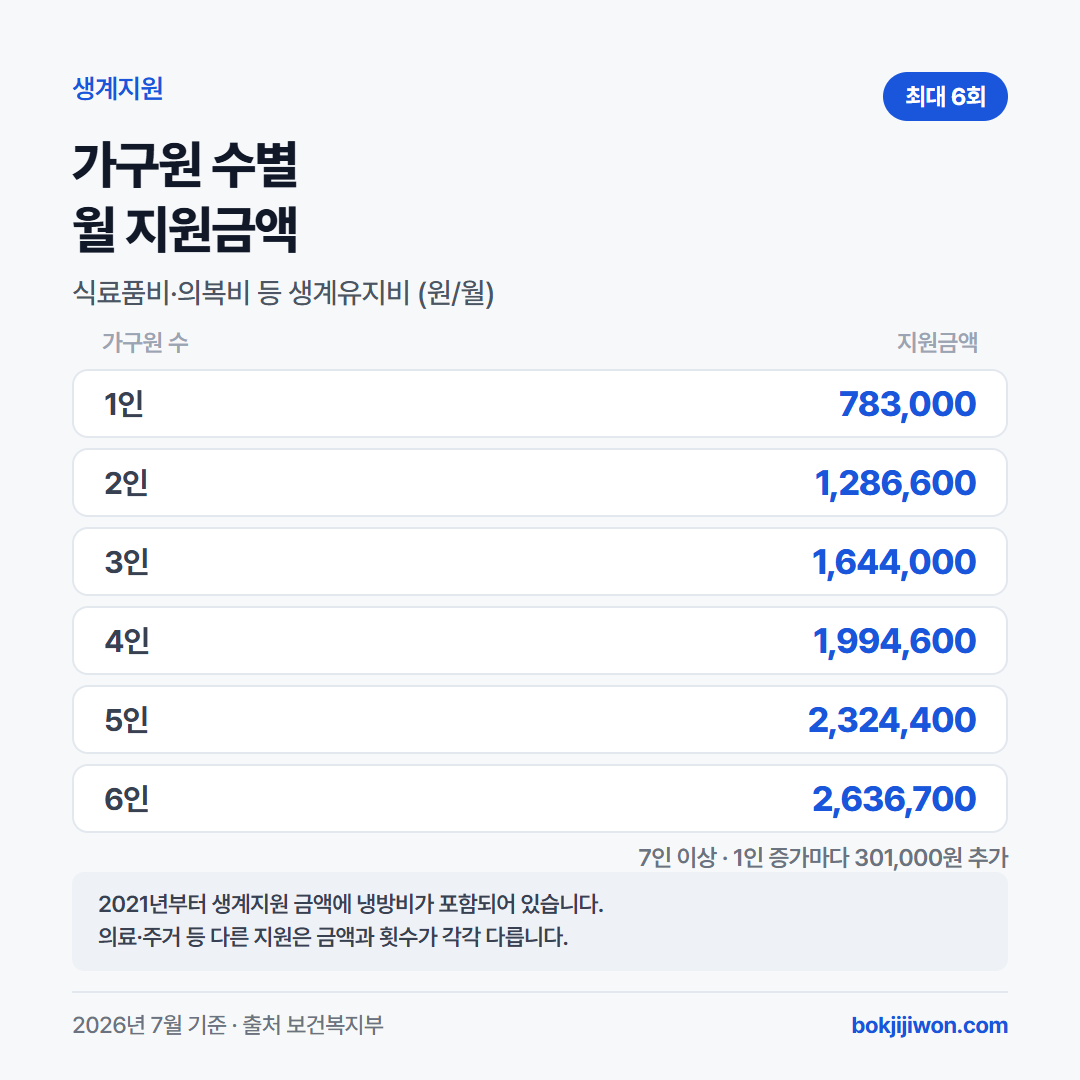 긴급복지지원 생계지원의 가구원 수별 월 지원금액. 1인 783,000원, 2인 1,286,600원, 3인 1,644,000원, 4인 1,994,600원, 5인 2,324,400원, 6인 2,636,700원이며 7인 이상은 1인 증가마다 301,000원 추가. 최대 6회. 2021년부터 냉방비 포함. 의료·주거 등 다른 지원은 금액과 횟수가 각각 다름.