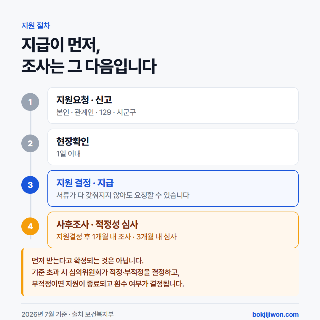 긴급복지지원 절차. 1 지원요청·신고(본인·관계인·129·시군구), 2 현장확인 1일 이내, 3 지원 결정과 지급, 4 지원결정 후 1개월 내 사후조사와 3개월 내 적정성 심사. 지급이 먼저이고 조사는 그 다음이지만, 기준 초과 시 심의위원회가 적정·부적정을 결정하고 부적정이면 지원이 종료되고 환수 여부가 결정됨.