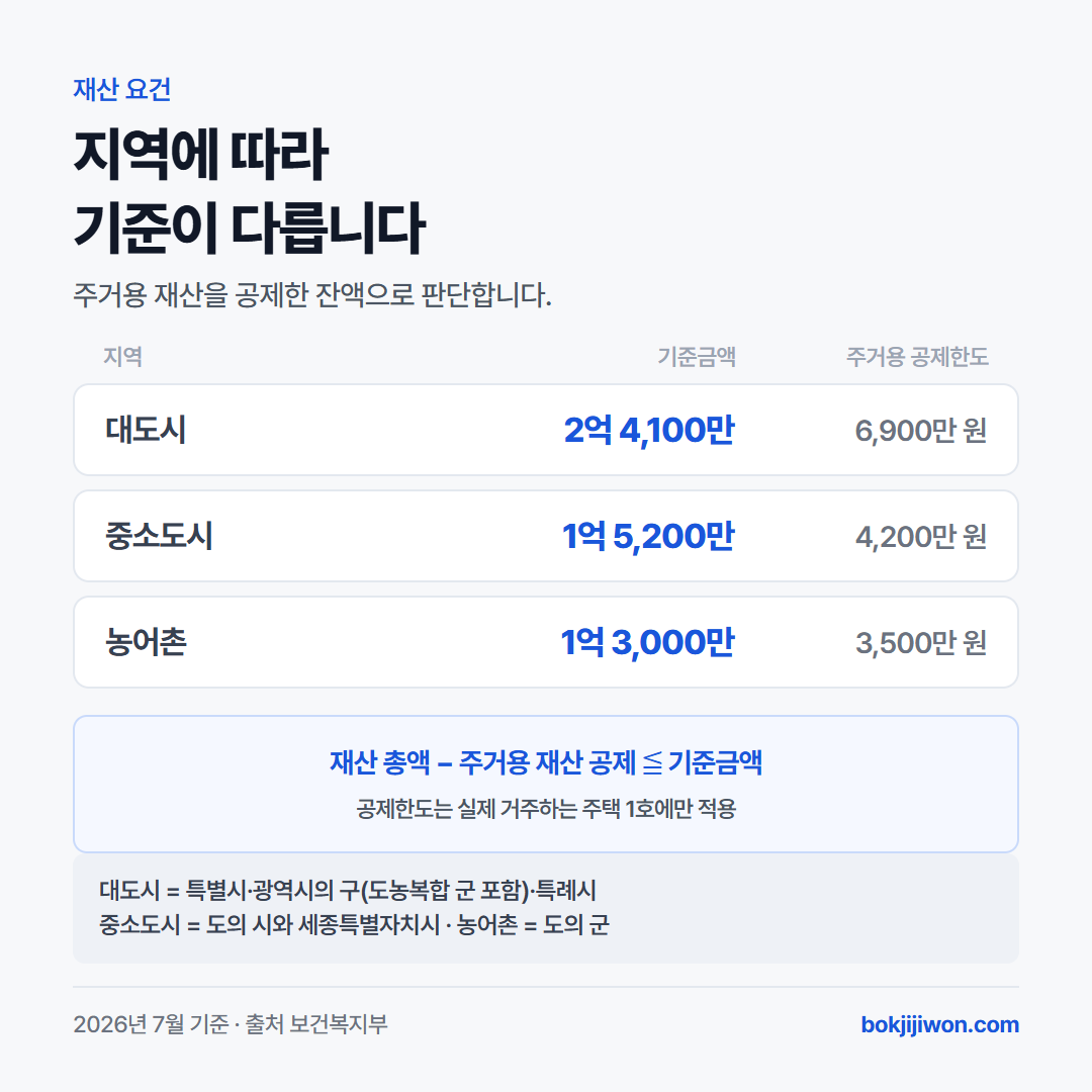 긴급복지지원 재산 기준. 대도시 2억 4,100만 원, 중소도시 1억 5,200만 원, 농어촌 1억 3,000만 원이며 주거용 재산 공제한도액은 각각 6,900만 원, 4,200만 원, 3,500만 원. 재산 총액에서 주거용 재산을 공제한 잔액이 기준금액 이하여야 하며 공제한도는 실제 거주하는 주택 1호에만 적용.