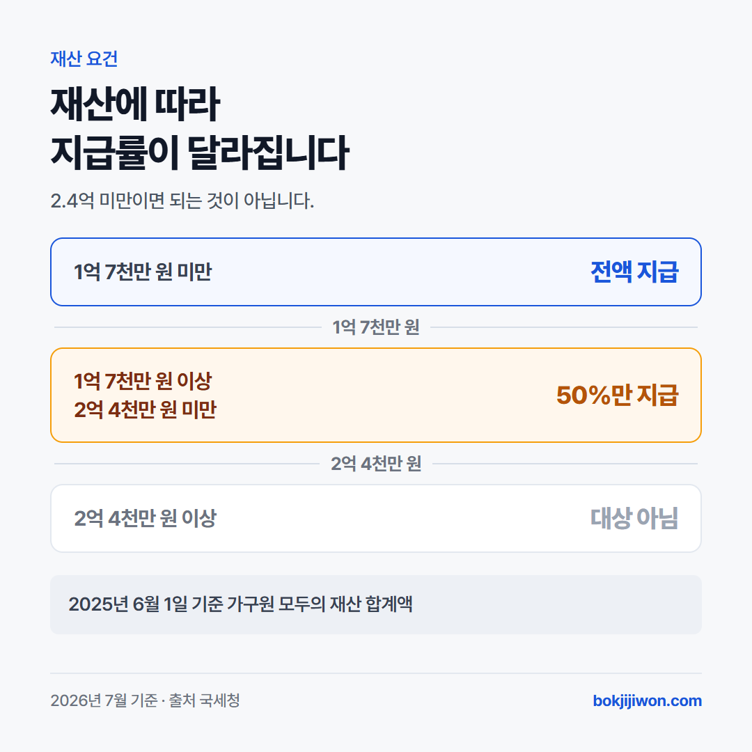 근로장려금 재산요건 구간. 2025년 6월 1일 기준 가구원 재산 합계가 1억 7천만 원 미만이면 전액 지급, 1억 7천만 원 이상 2억 4천만 원 미만이면 50%만 지급, 2억 4천만 원 이상이면 지급 대상이 아님.