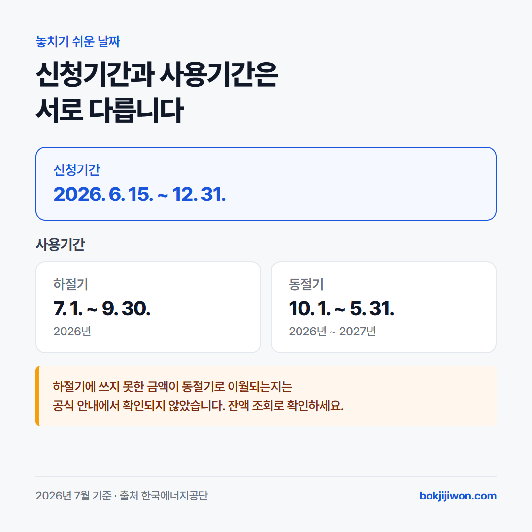 에너지바우처 신청기간과 사용기간 비교. 신청기간은 2026년 6월 15일부터 12월 31일까지이며, 사용기간은 하절기 2026년 7월 1일부터 9월 30일까지, 동절기 2026년 10월 1일부터 2027년 5월 31일까지로 서로 다름. 하절기 미사용 금액의 동절기 이월 여부는 공식 안내에서 확인되지 않음.