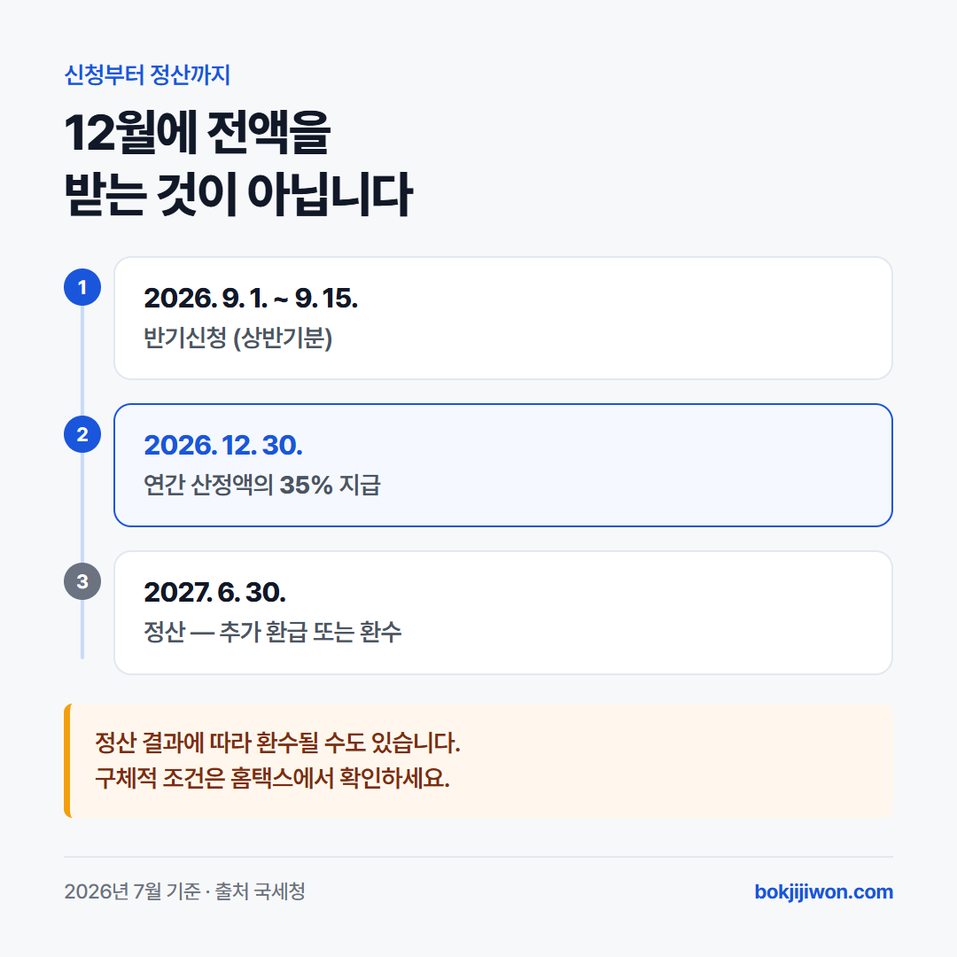 근로장려금 반기신청 일정. 2026년 9월 1일부터 15일까지 신청하면 2026년 12월 30일에 연간 산정액의 35%를 먼저 받고, 2027년 6월 30일에 나머지를 정산받는 구조.