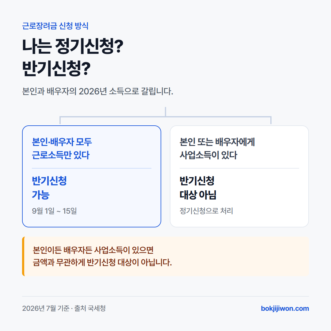 근로장려금 정기신청과 반기신청 구분. 본인과 배우자 모두 근로소득만 있으면 반기신청 가능하며 신청기간은 9월 1일부터 15일까지. 본인 또는 배우자에게 사업소득이 있으면 반기신청 대상이 아니며 정기신청으로 처리. 본인이든 배우자든 사업소득이 있으면 금액과 무관하게 반기신청 대상이 아님.