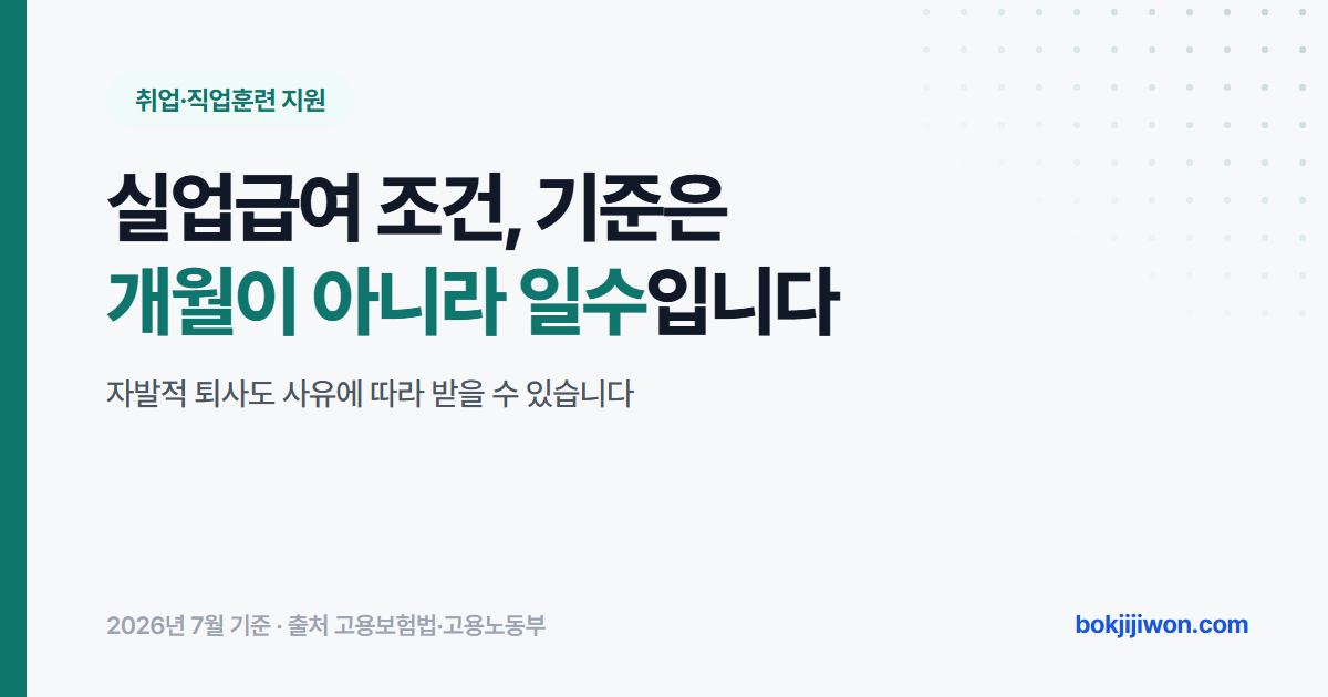 실업급여 조건 안내 이미지입니다. 수급 요건의 기준은 개월이 아니라 일수이며, 자발적 퇴사도 정당한 이직 사유에 해당하면 받을 수 있습니다. 2026년 7월 기준, 출처는 고용보험법과 고용노동부입니다.