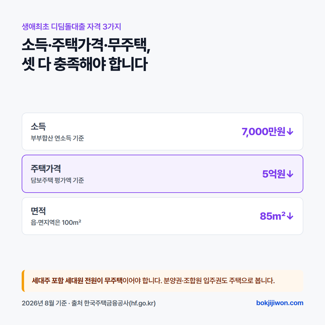 생애최초 디딤돌대출 신청 자격은 부부합산 연소득 6천만원 이하(생애최초·2자녀 이상 7천만원, 신혼가구 8,500만원 이하), 담보주택 평가액 5억원 이하(신혼·2자녀 이상 6억원 이하), 주거전용면적 85제곱미터 이하(읍·면지역 100제곱미터 이하)입니다. 세대주를 포함한 세대원 전원이 무주택이어야 하며 분양권·조합원 입주권도 주택으로 봅니다. 만 30세 미만 단독세대주에 대한 예외 문구는 원문이 모호해 정확한 의미를 은행에 별도 확인해야 합니다. 한국주택금융공사 2026년 8월 1일 조회 기준입니다.