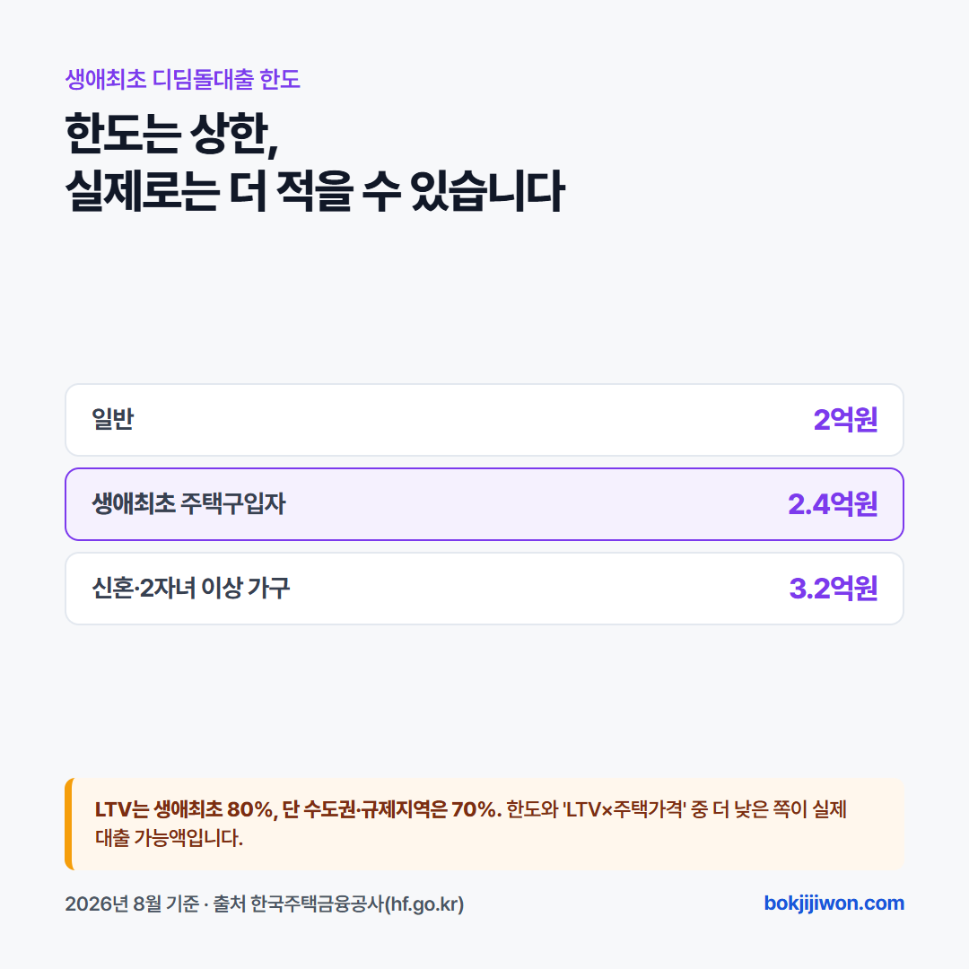 디딤돌대출 한도는 일반 2억원, 생애최초 주택구입자 2.4억원, 신혼·2자녀 이상 가구 3.2억원입니다. 이 금액은 상한이며 실제 대출 가능 금액은 이 한도와 LTV를 주택가격에 곱한 값 중 더 낮은 쪽으로 결정됩니다. 생애최초 LTV는 80퍼센트이나 수도권·규제지역은 70퍼센트가 적용됩니다. 한국주택금융공사 2026년 8월 1일 조회 기준입니다.