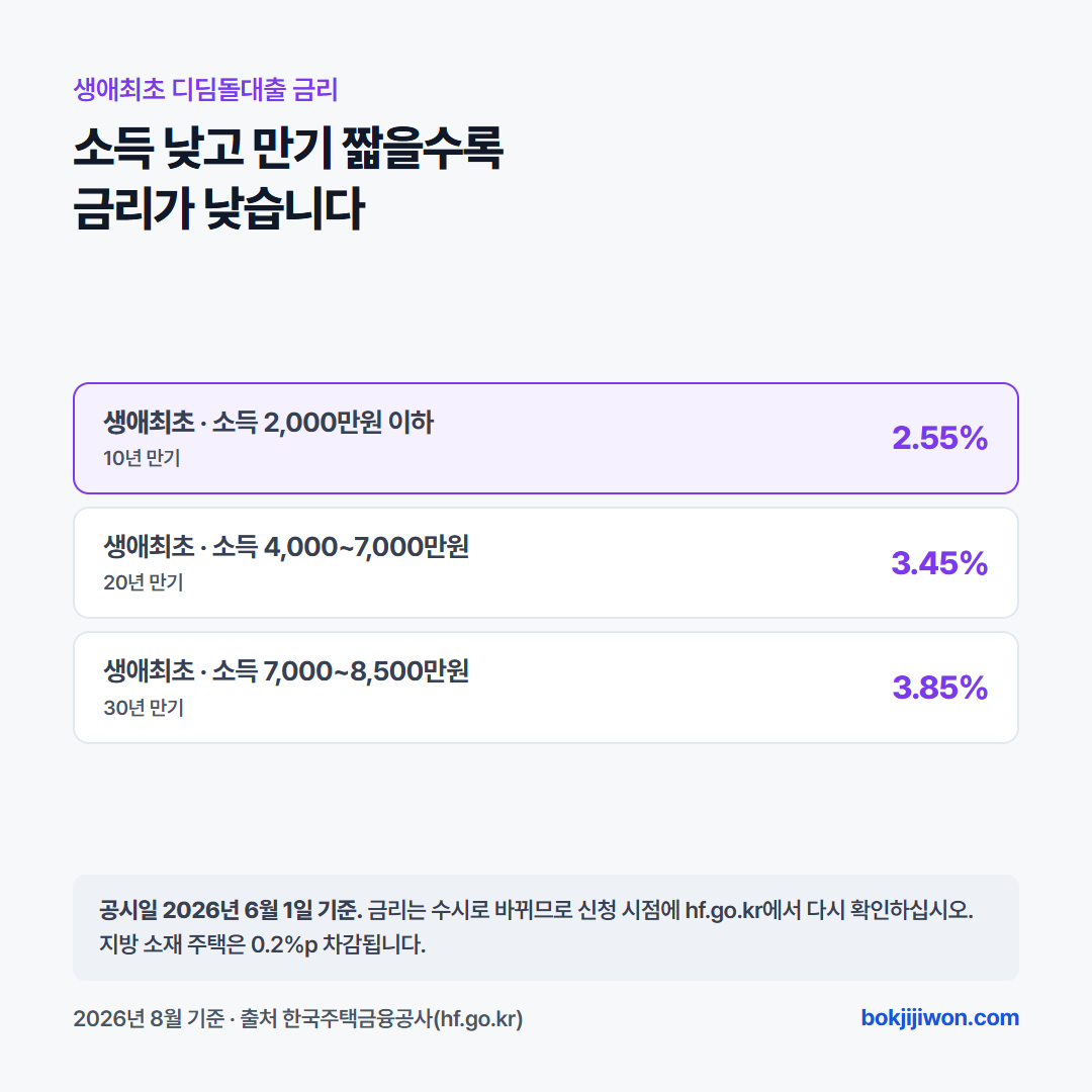 디딤돌대출 금리는 2026년 6월 1일 공시 기준으로 소득구간과 만기에 따라 다릅니다. 생애최초·신혼가구는 기본 금리표보다 낮은 별도 표가 적용되며, 소득 2천만원 이하 10년 만기 기준 생애최초는 2.55퍼센트, 일반은 2.85퍼센트입니다. 지방 소재 주택은 0.2퍼센트포인트가 차감됩니다. 금리는 수시로 바뀌므로 신청 시점에 한국주택금융공사에서 다시 확인해야 합니다.