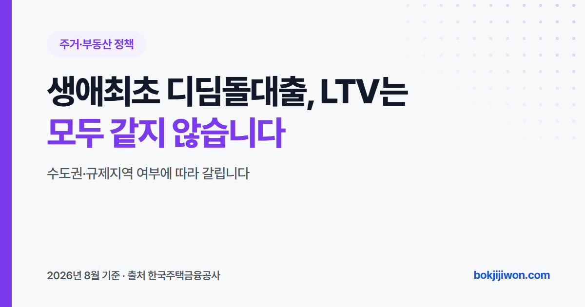 생애최초 디딤돌대출 안내 이미지. LTV는 수도권·규제지역 여부에 따라 70%와 80%로 갈리며, 2026년 8월 기준 한국주택금융공사 원문으로 정리한 자료입니다.