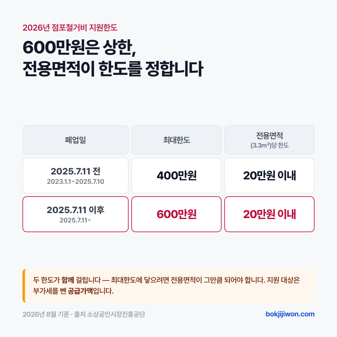 폐업지원금(희망리턴패키지 점포철거비) 지원 한도. 폐업일이 2025년 7월 11일 전이면 최대 400만원, 2025년 7월 11일 이후면 최대 600만원이며 두 경우 모두 전용면적 3.3제곱미터당 20만원 이내라는 한도가 함께 걸립니다. 면적은 임대차계약서와 건축물대장의 전용면적 중 작은 쪽으로 판단하고, 지원되는 금액은 부가세를 뺀 공급가액입니다. 소상공인시장진흥공단 2026년 8월 3일 2차 수정 공고 기준입니다.