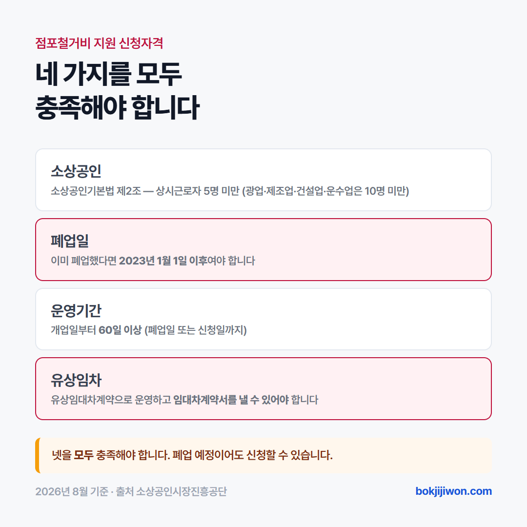 점포철거비 지원 신청자격 네 가지. 소상공인기본법 제2조에 따른 소상공인이어야 하고, 이미 폐업한 경우 폐업일이 2023년 1월 1일 이후여야 하며, 사업 운영기간이 60일 이상이어야 하고, 유상임대차계약으로 사업장을 운영해 임대차계약서를 제출할 수 있어야 합니다. 네 조건을 모두 충족해야 신청할 수 있습니다. 소상공인시장진흥공단 2026년 8월 3일 2차 수정 공고 기준입니다.